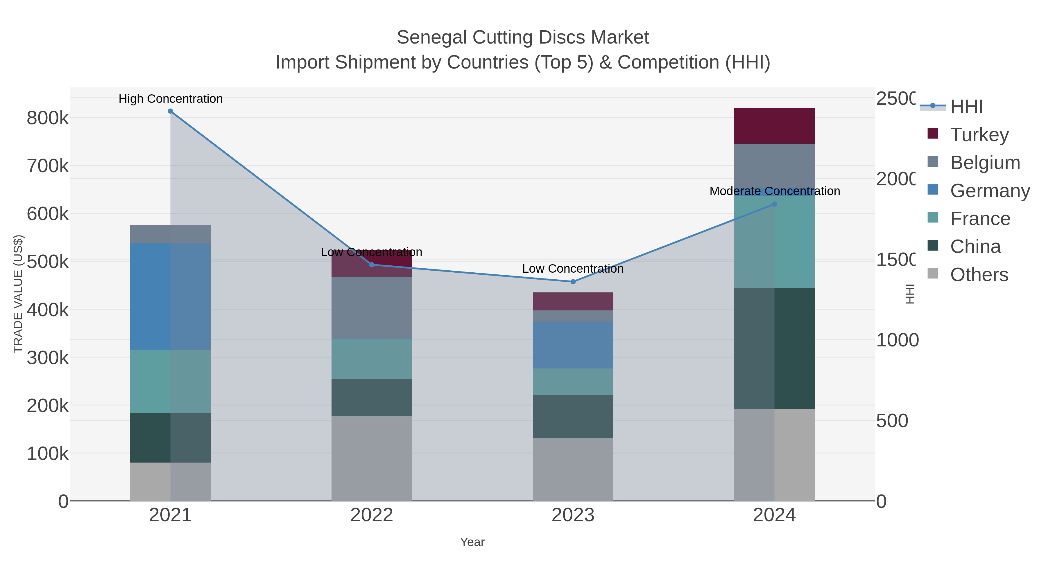 Senegal Cutting Discs Market Import Shipment by Countries (Top 5) & Competition (HHI)