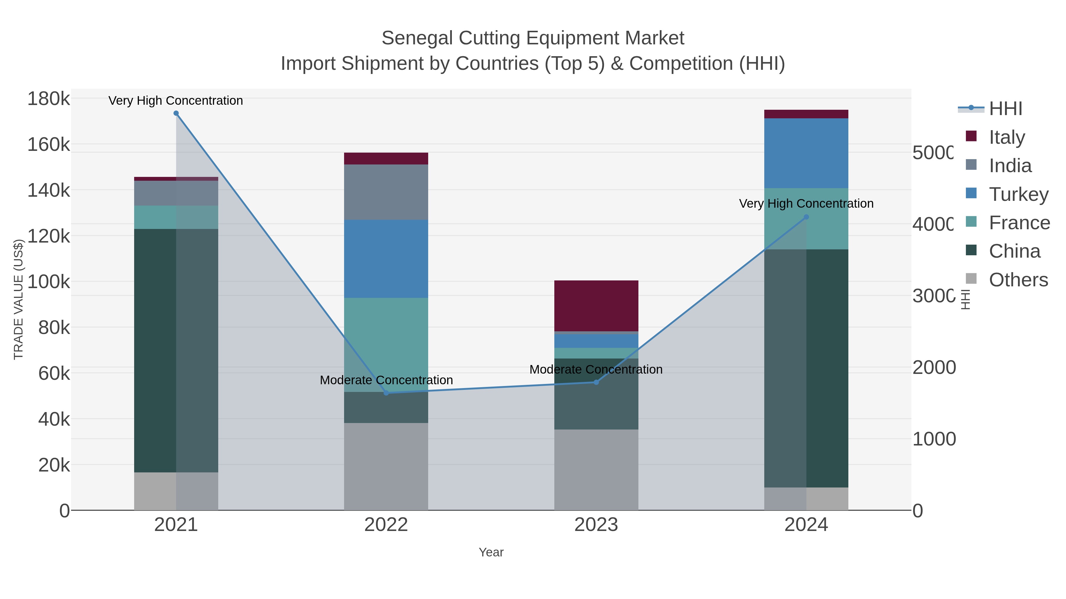 Senegal Cutting Equipment Market Import Shipment by Countries (Top 5) & Competition (HHI)