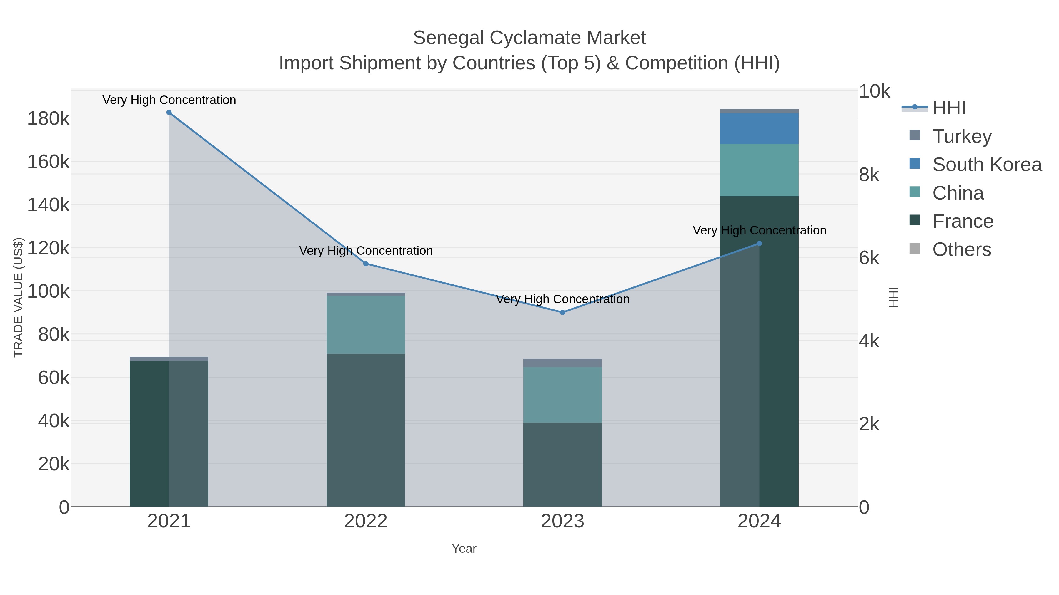Senegal Cyclamate Market Import Shipment by Countries (Top 5) & Competition (HHI)