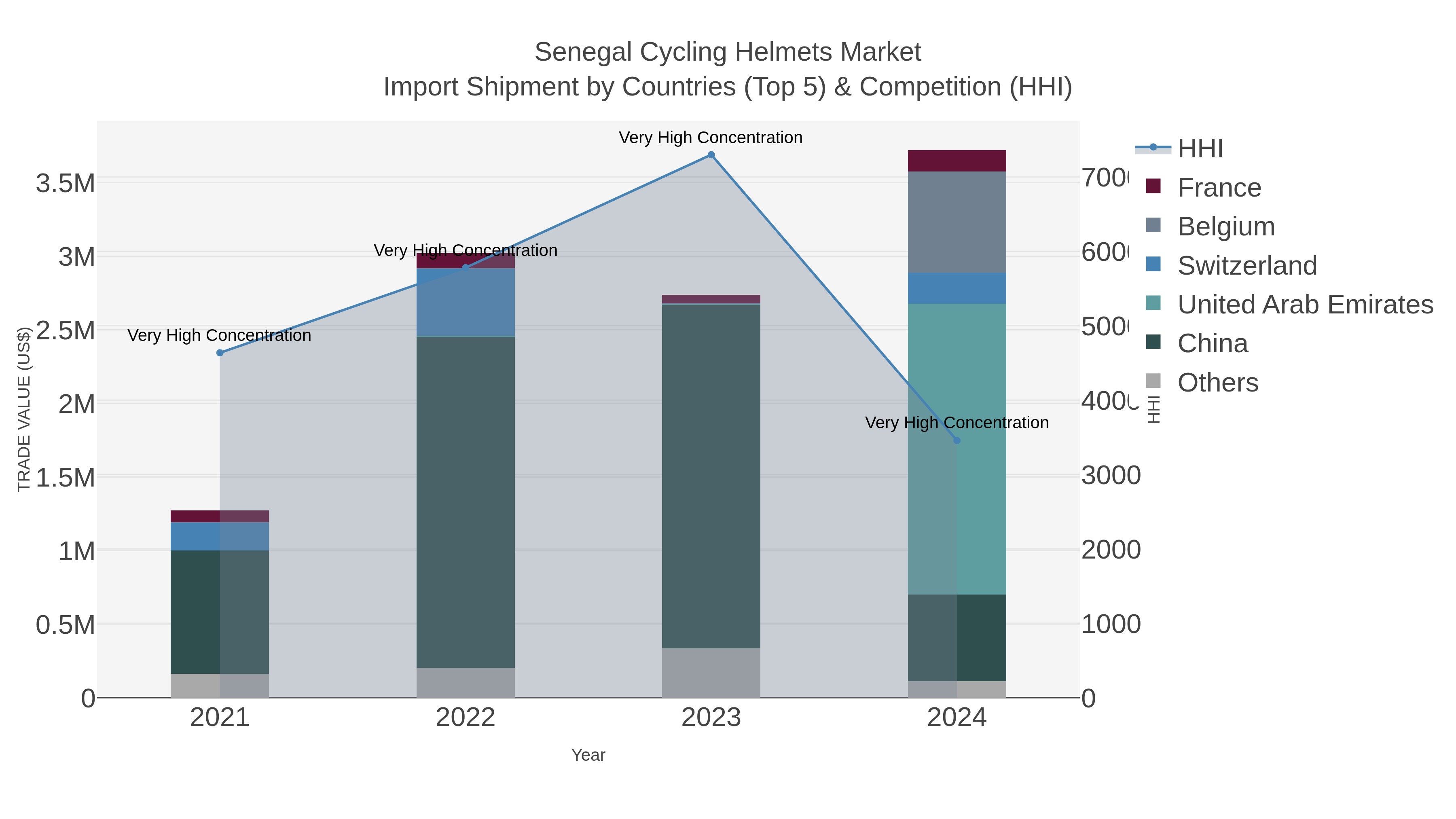 Senegal Cycling Helmets Market Import Shipment by Countries (Top 5) & Competition (HHI)