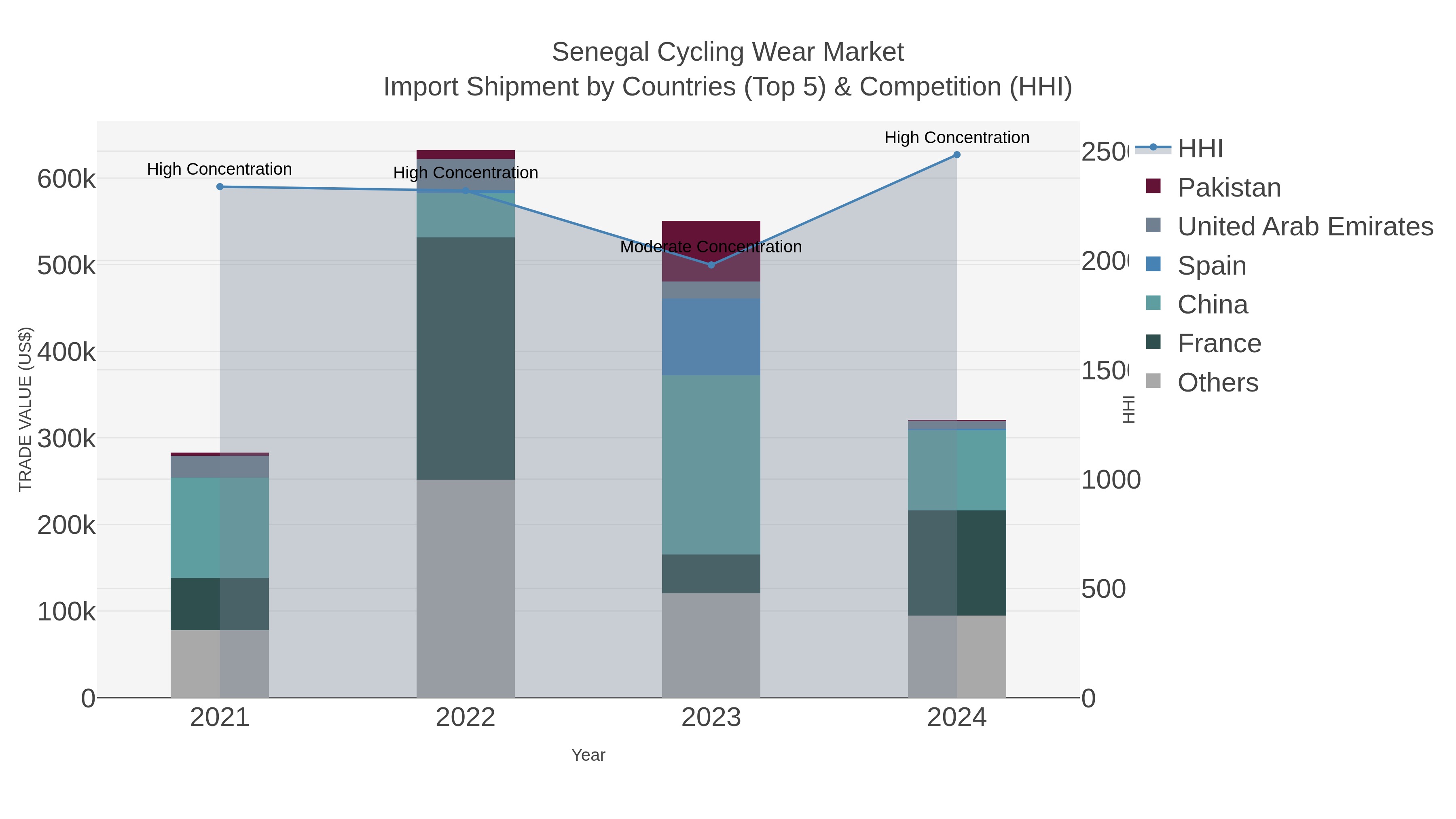 Senegal Cycling Wear Market Import Shipment by Countries (Top 5) & Competition (HHI)