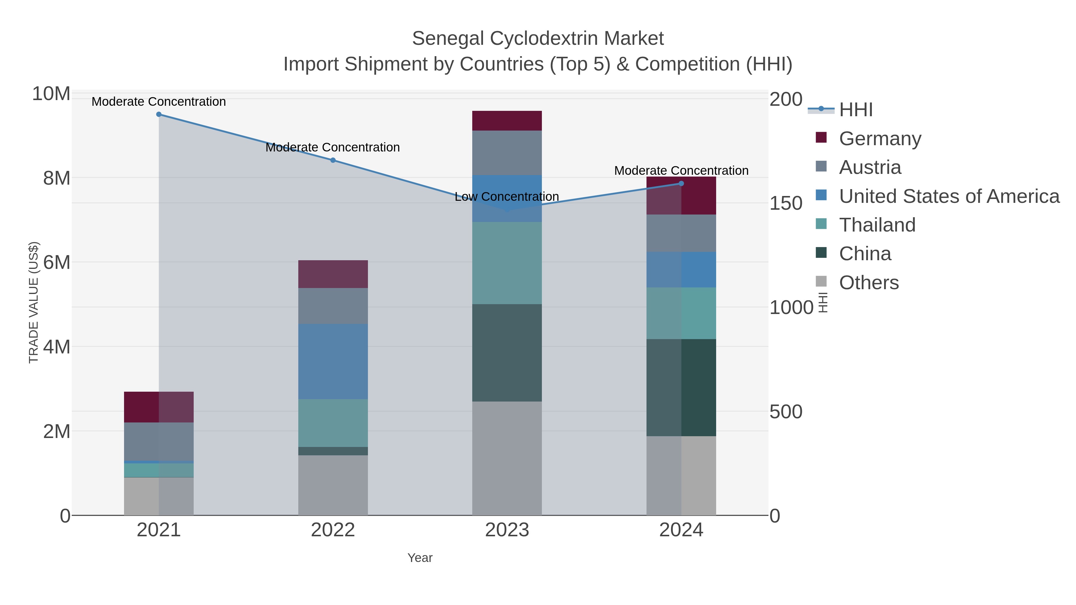 Senegal Cyclodextrin Market Import Shipment by Countries (Top 5) & Competition (HHI)