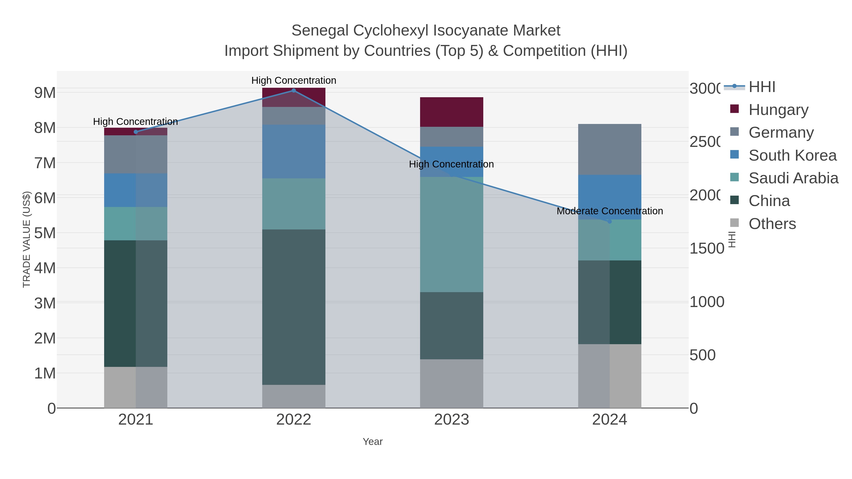 Senegal Cyclohexyl Isocyanate Market Import Shipment by Countries (Top 5) & Competition (HHI)