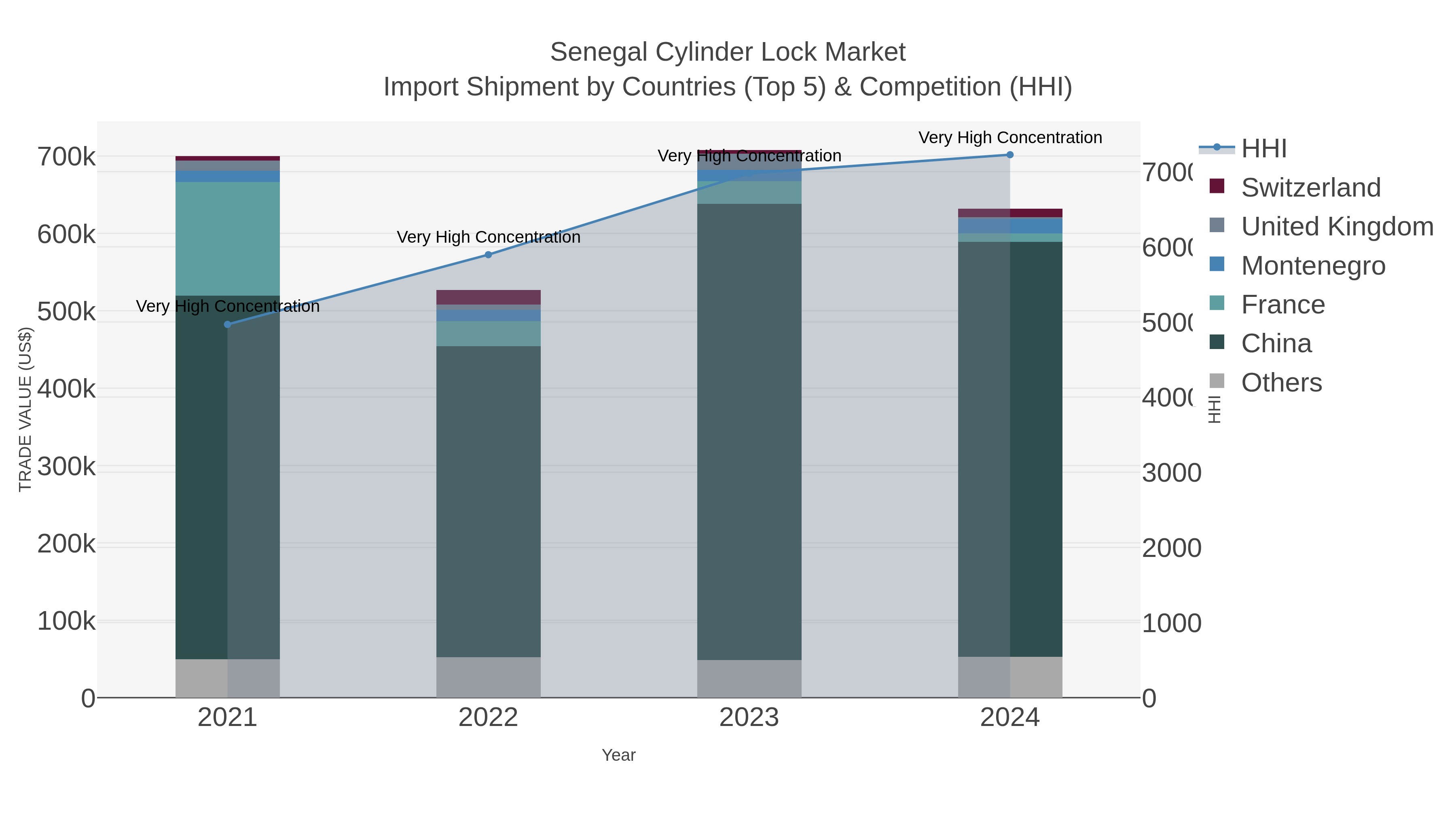 Senegal Cylinder Lock Market Import Shipment by Countries (Top 5) & Competition (HHI)