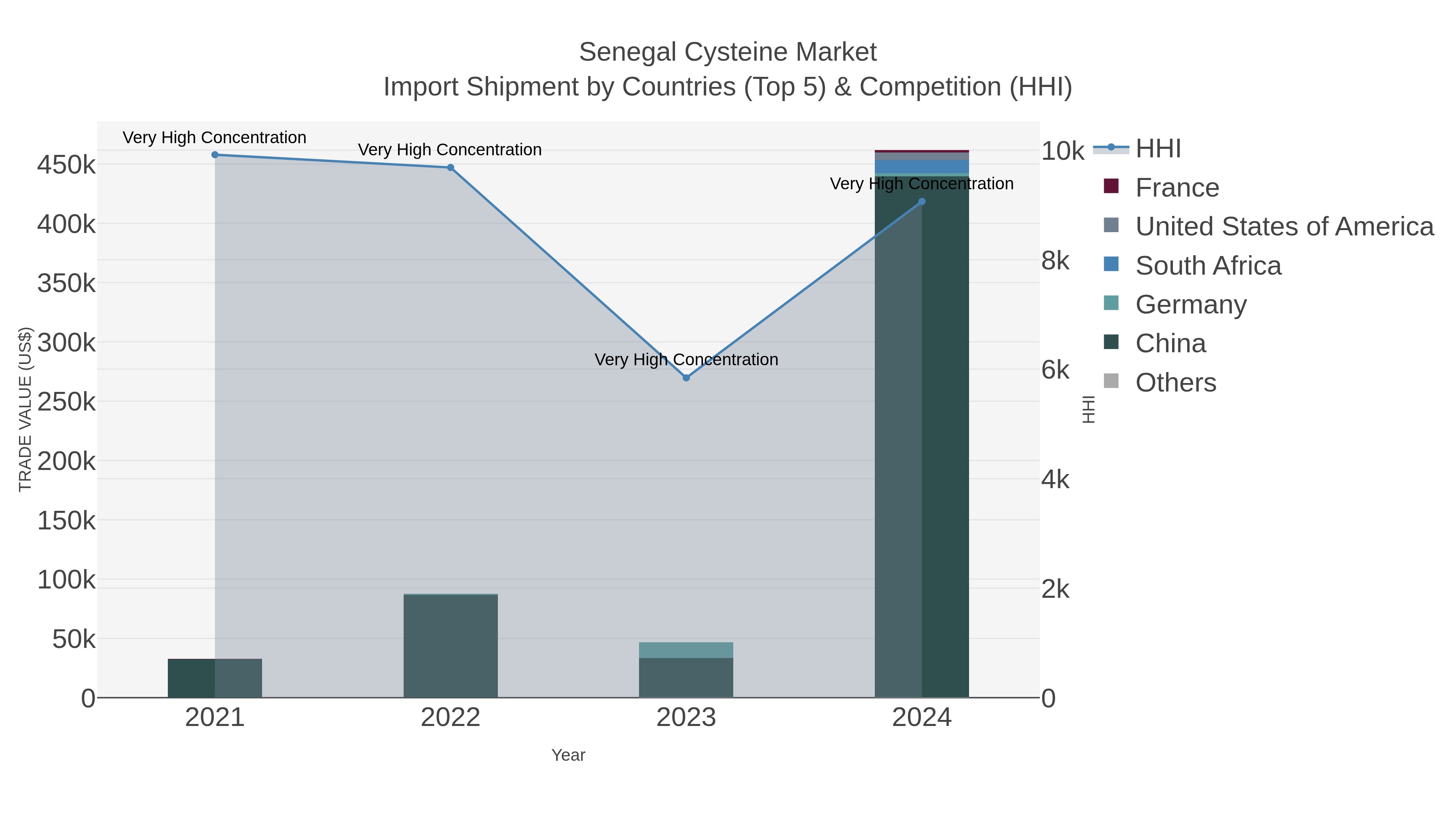 Senegal Cysteine Market Import Shipment by Countries (Top 5) & Competition (HHI)