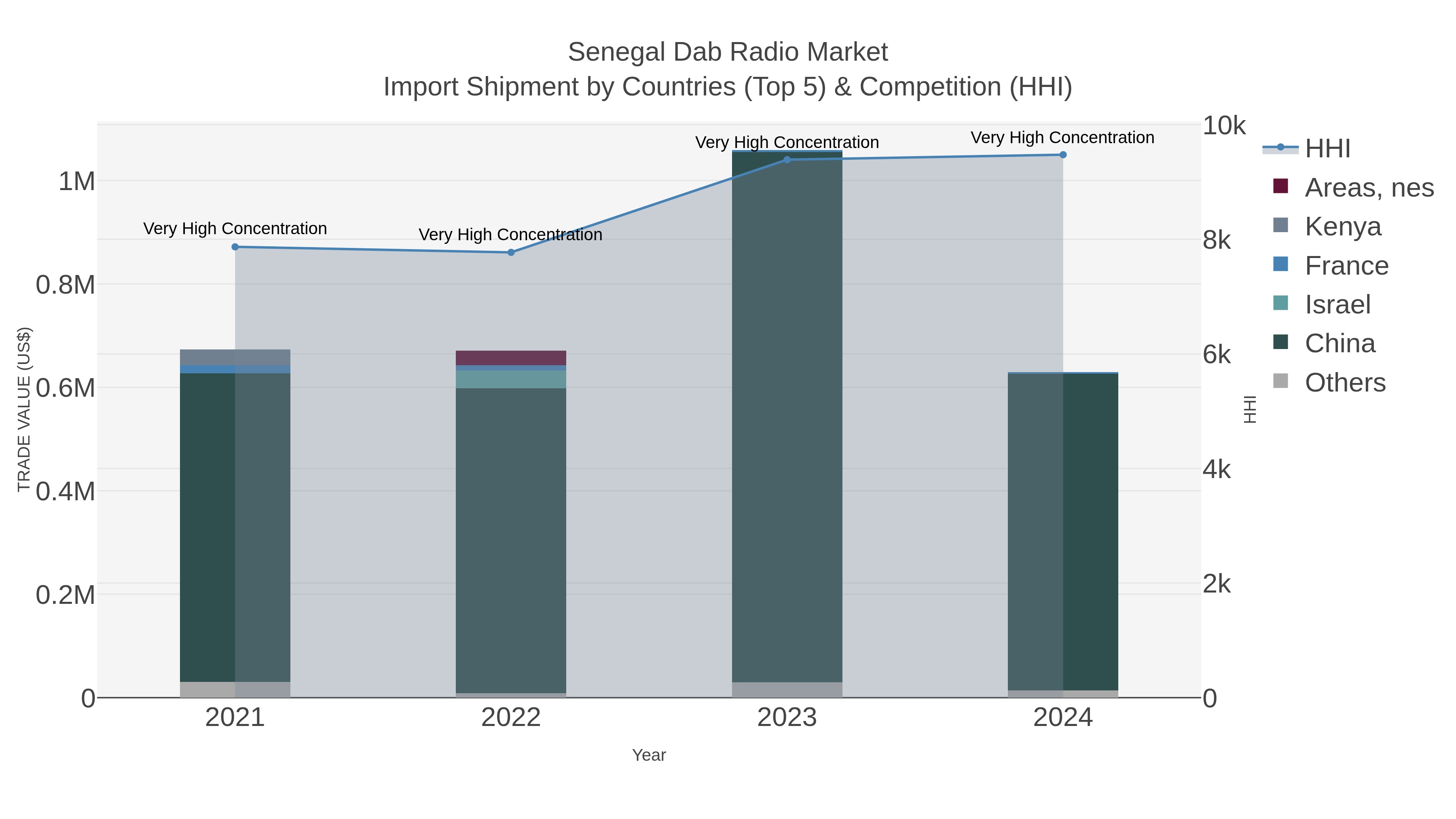 Senegal Dab Radio Market Import Shipment by Countries (Top 5) & Competition (HHI)