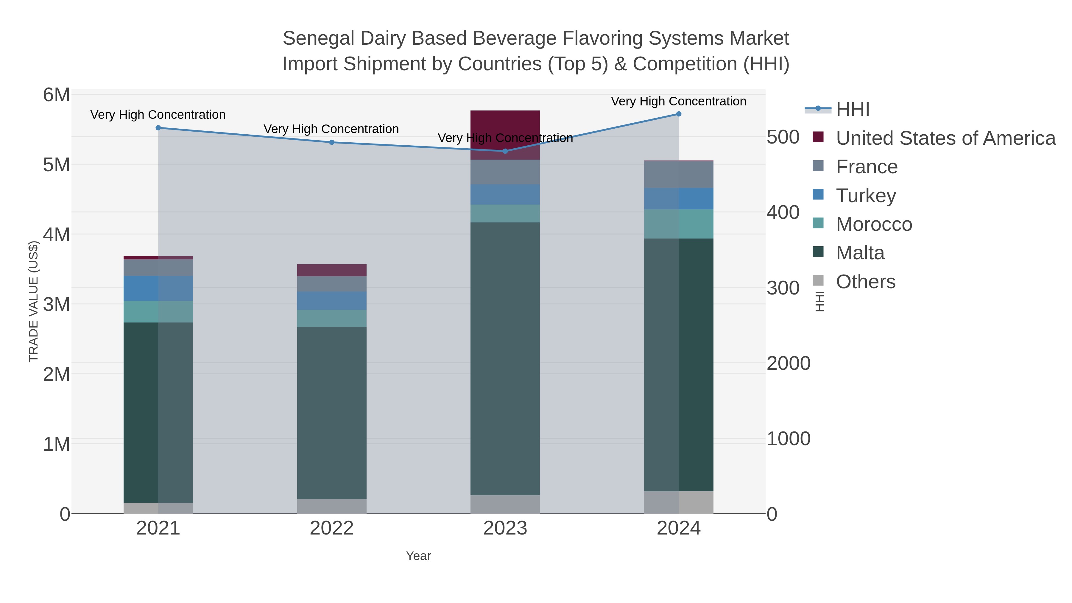 Senegal Dairy Based Beverage Flavoring Systems Market Import Shipment by Countries (Top 5) & Competition (HHI)