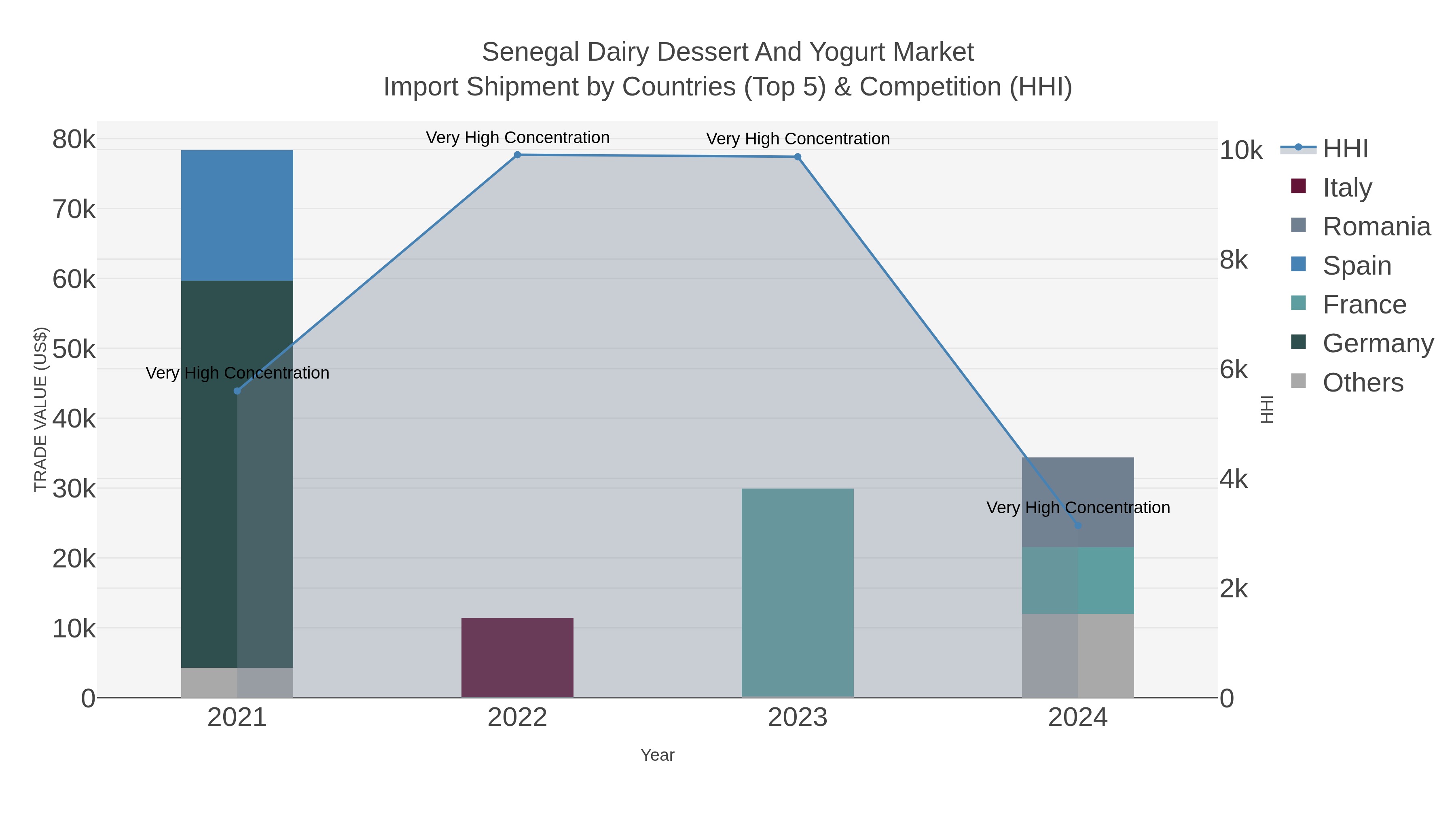 Senegal Dairy Dessert And Yogurt Market Import Shipment by Countries (Top 5) & Competition (HHI)