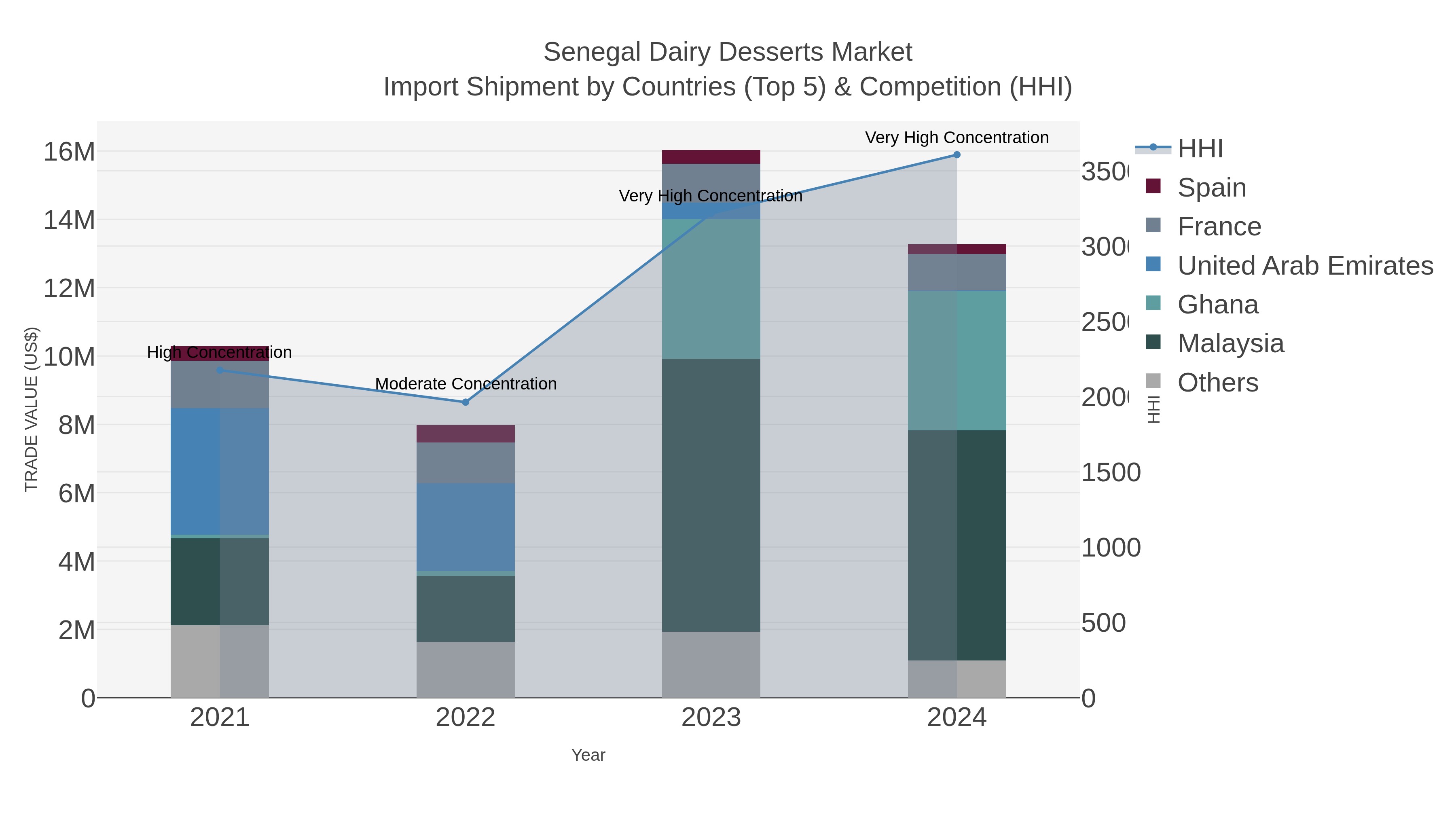 Senegal Dairy Desserts Market Import Shipment by Countries (Top 5) & Competition (HHI)