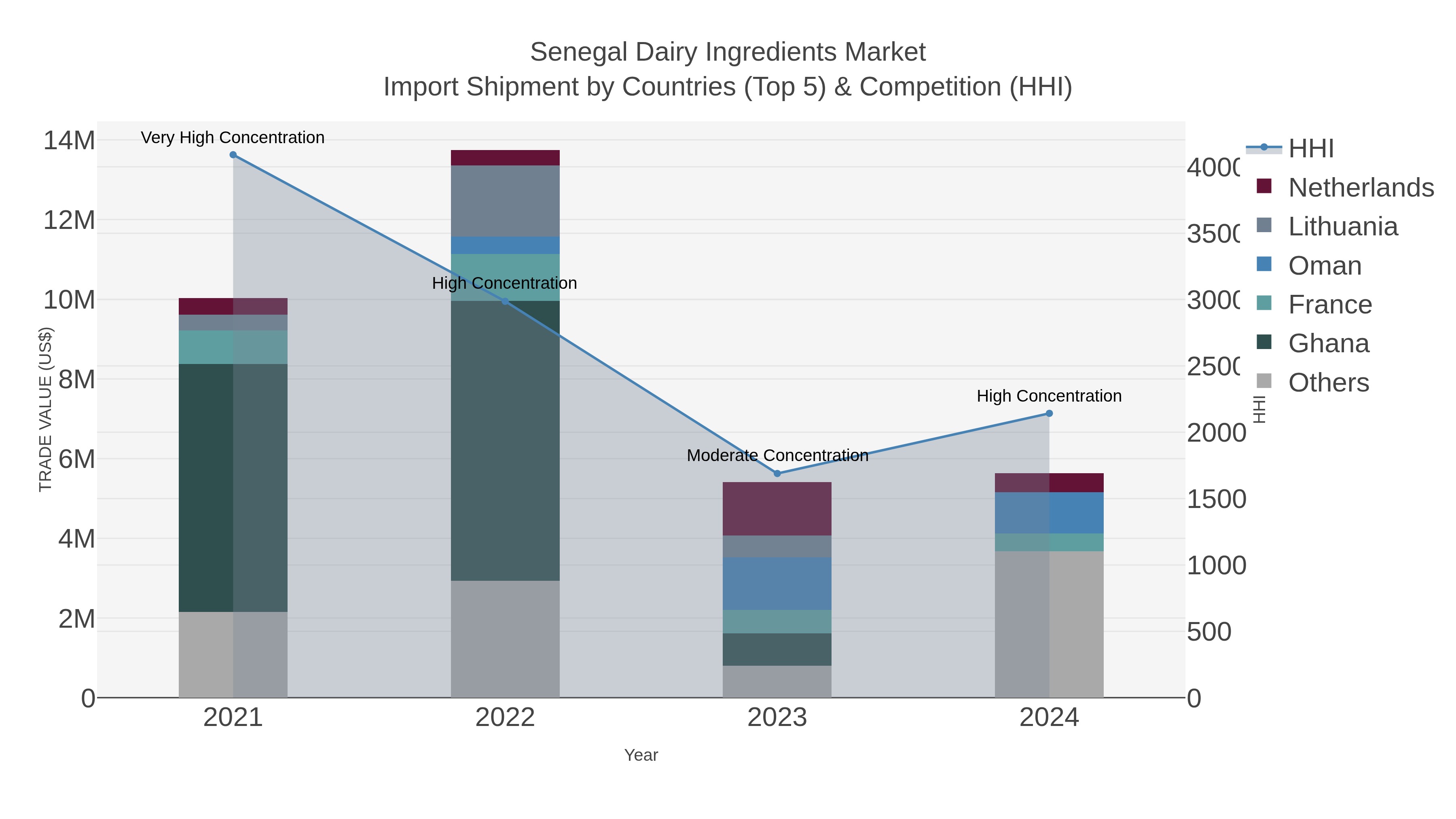 Senegal Dairy Ingredients Market Import Shipment by Countries (Top 5) & Competition (HHI)
