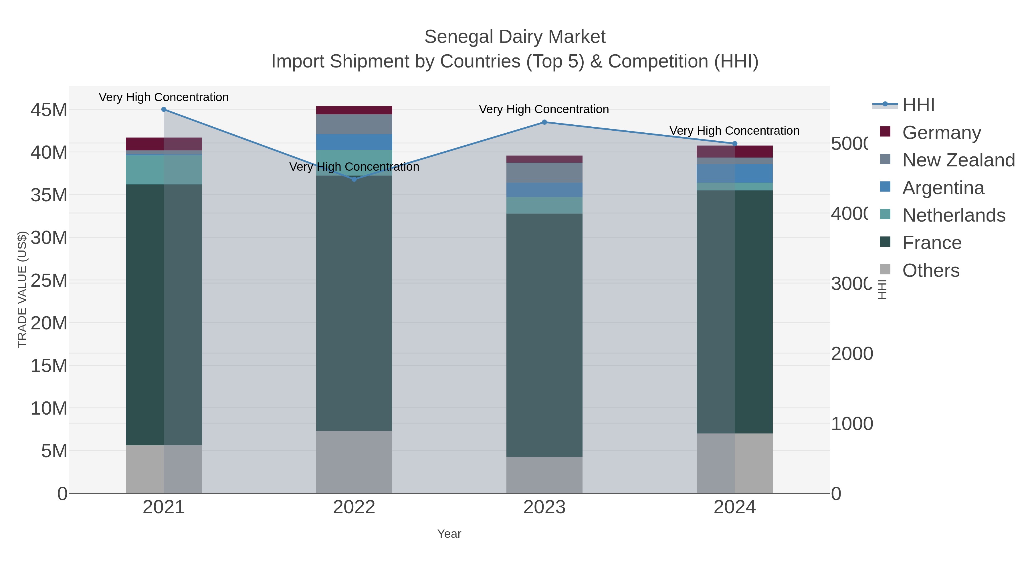 Senegal Dairy Market Import Shipment by Countries (Top 5) & Competition (HHI)