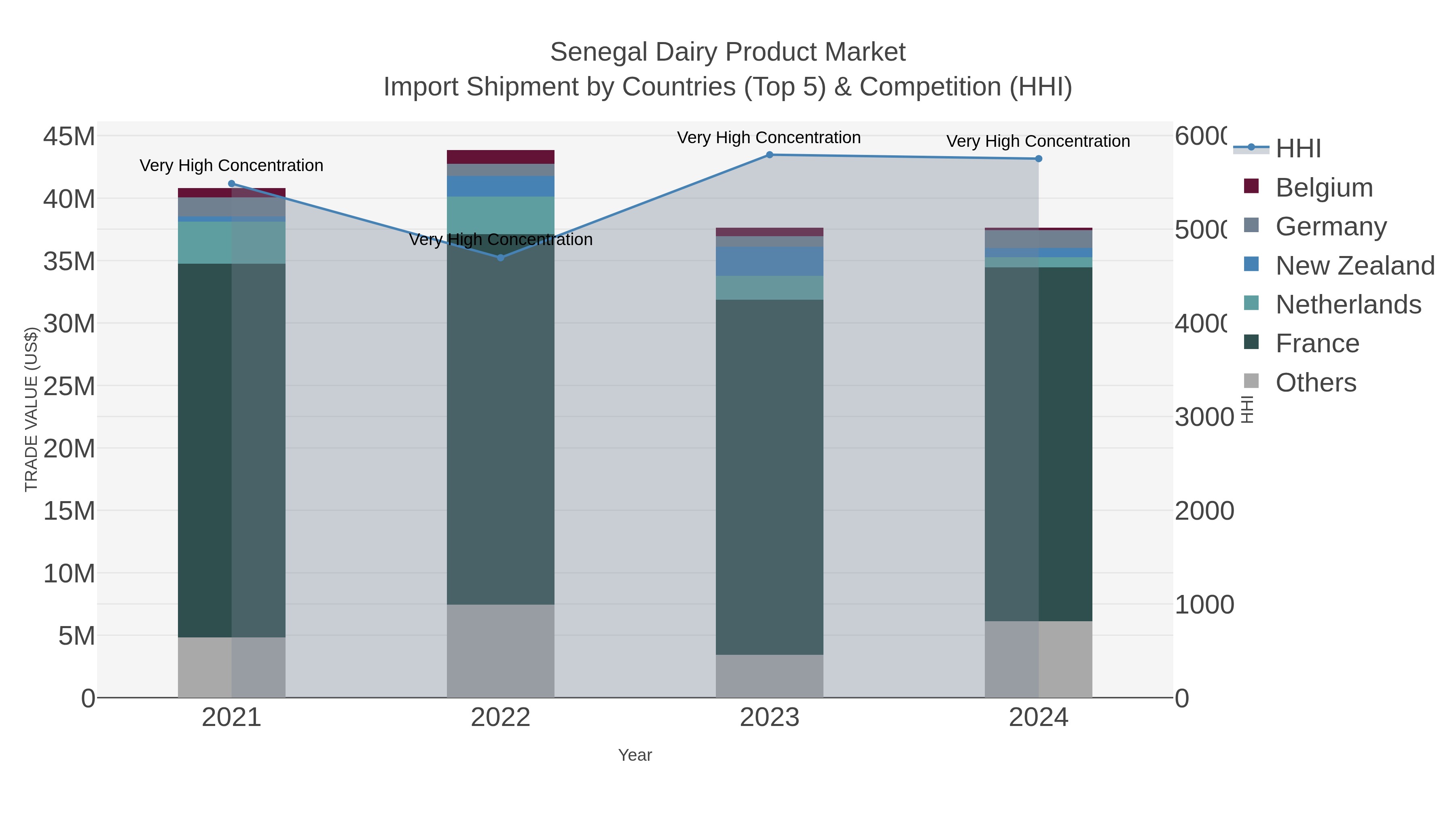 Senegal Dairy Product Market Import Shipment by Countries (Top 5) & Competition (HHI)