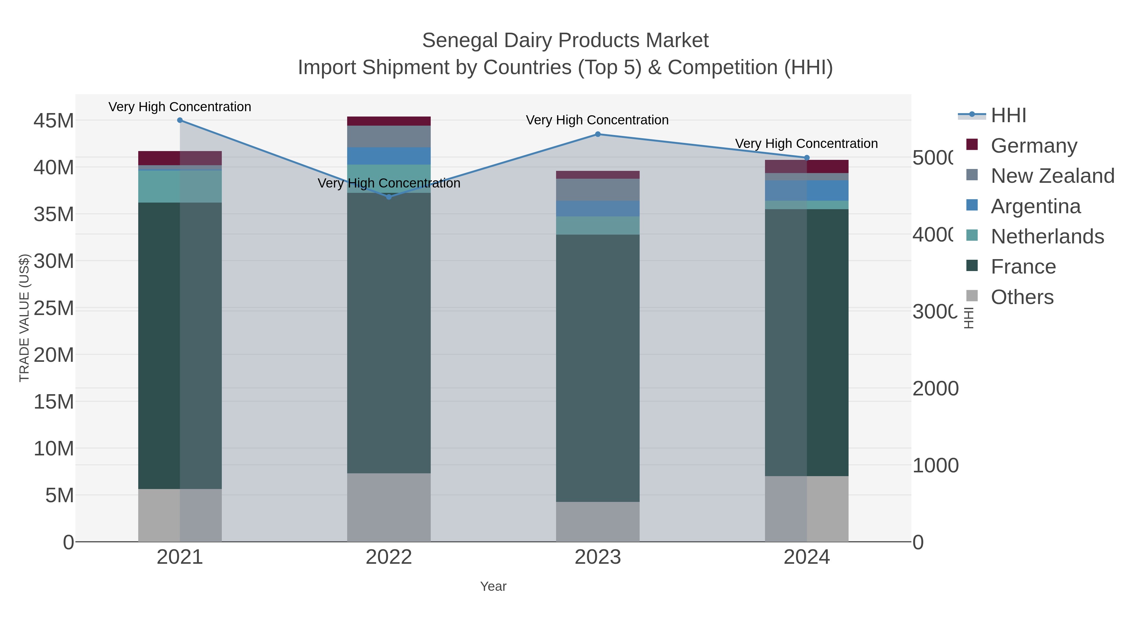 Senegal Dairy Products Market Import Shipment by Countries (Top 5) & Competition (HHI)