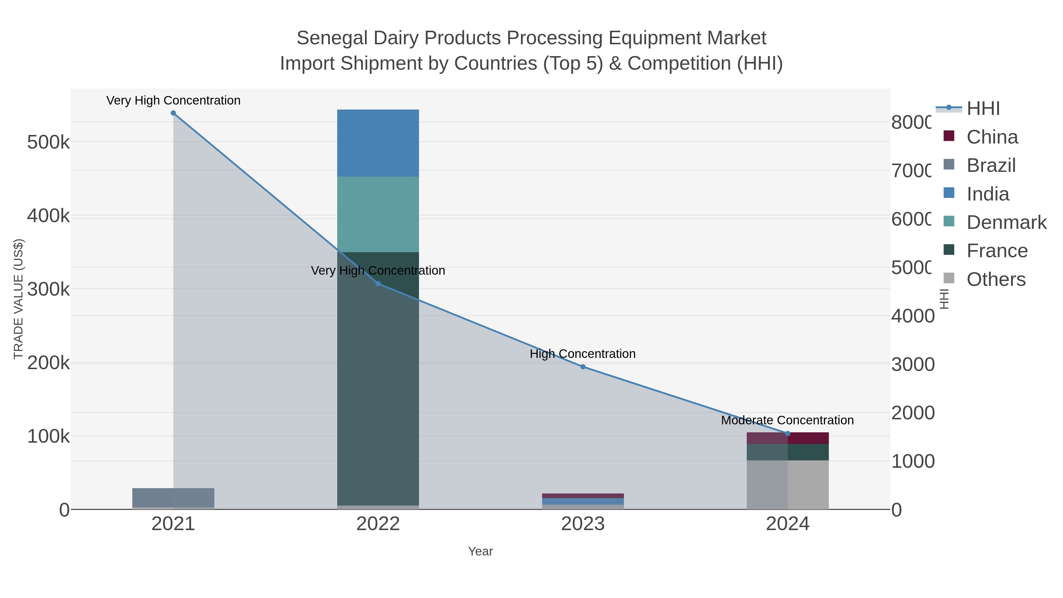Senegal Dairy Products Processing Equipment Market Import Shipment by Countries (Top 5) & Competition (HHI)