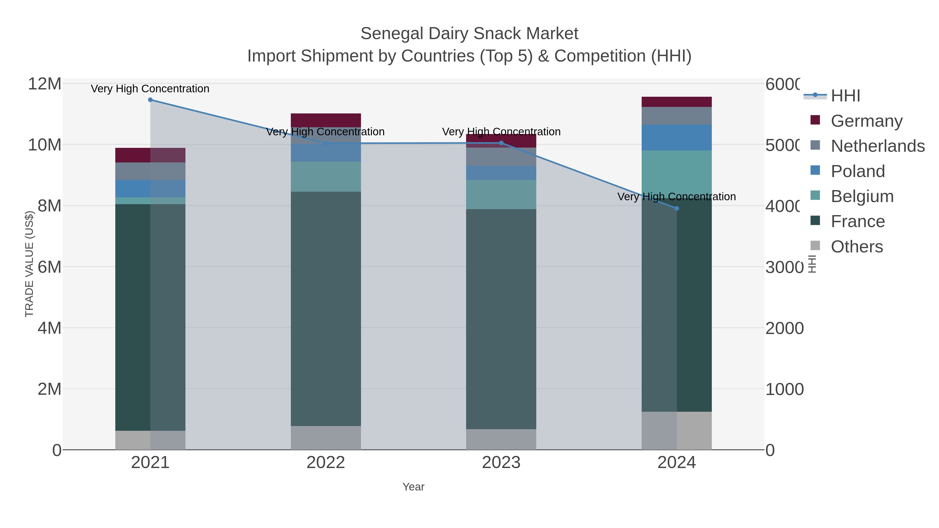 Senegal Dairy Snack Market Import Shipment by Countries (Top 5) & Competition (HHI)