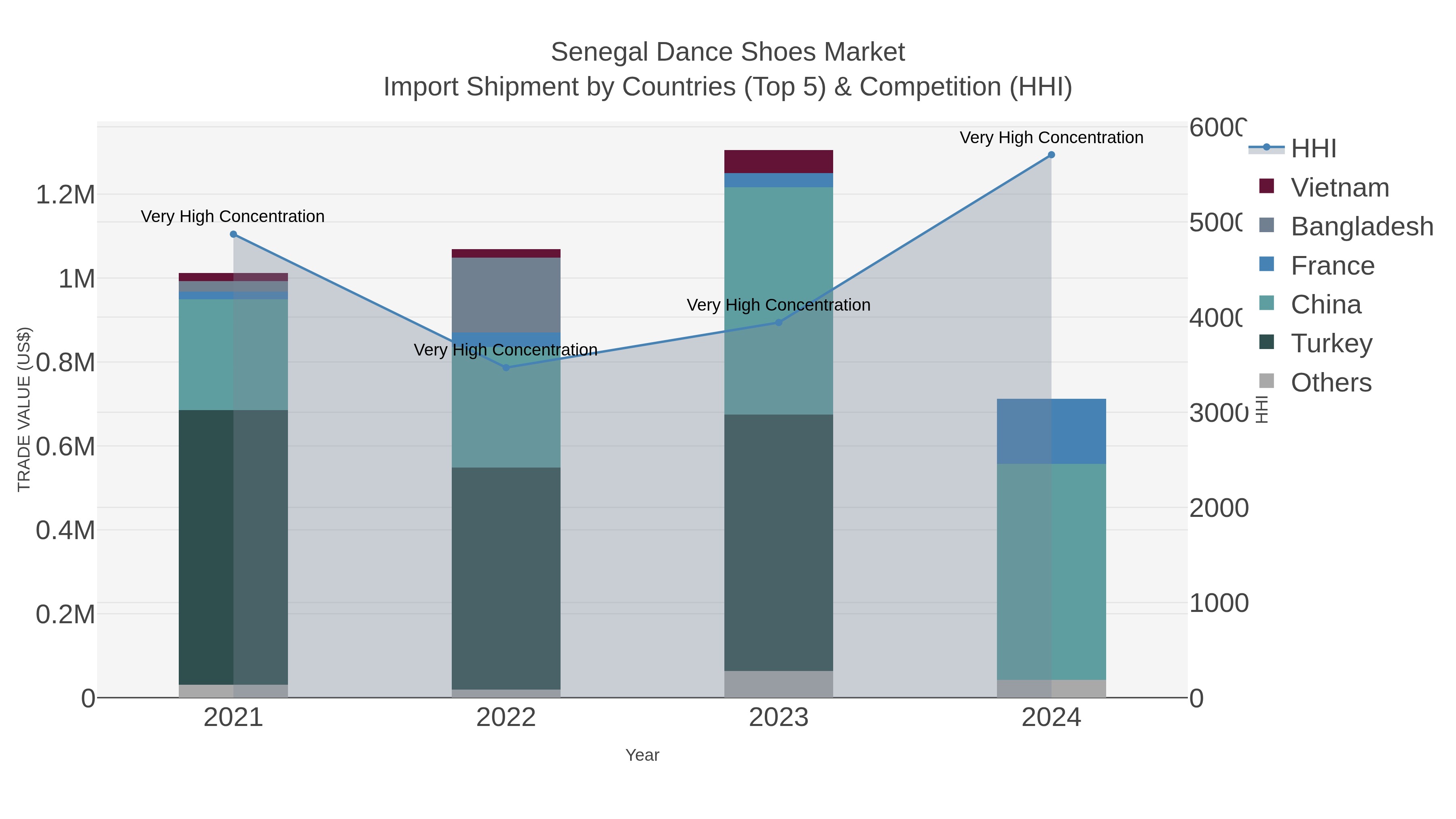 Senegal Dance Shoes Market Import Shipment by Countries (Top 5) & Competition (HHI)