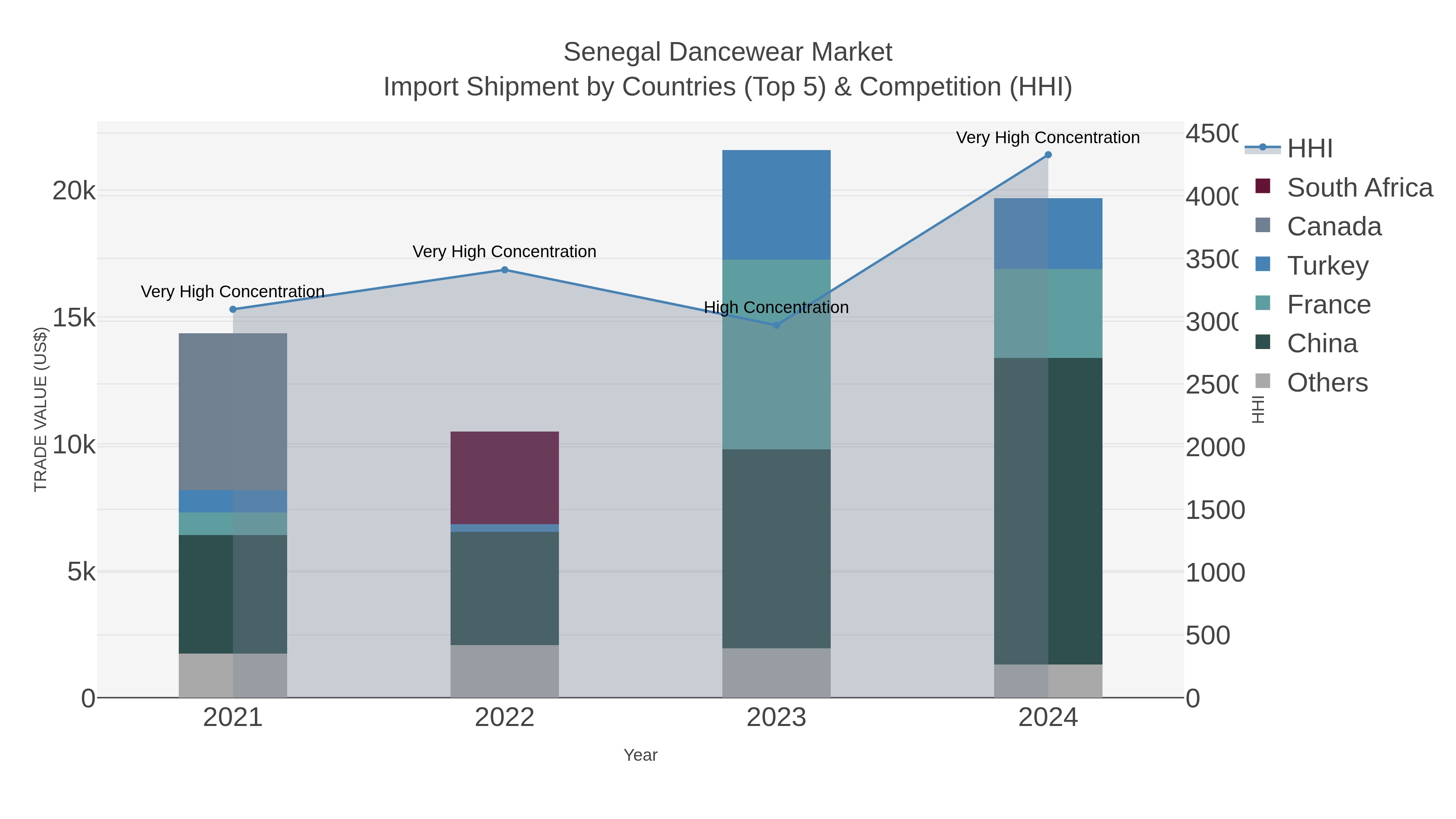 Senegal Dancewear Market Import Shipment by Countries (Top 5) & Competition (HHI)