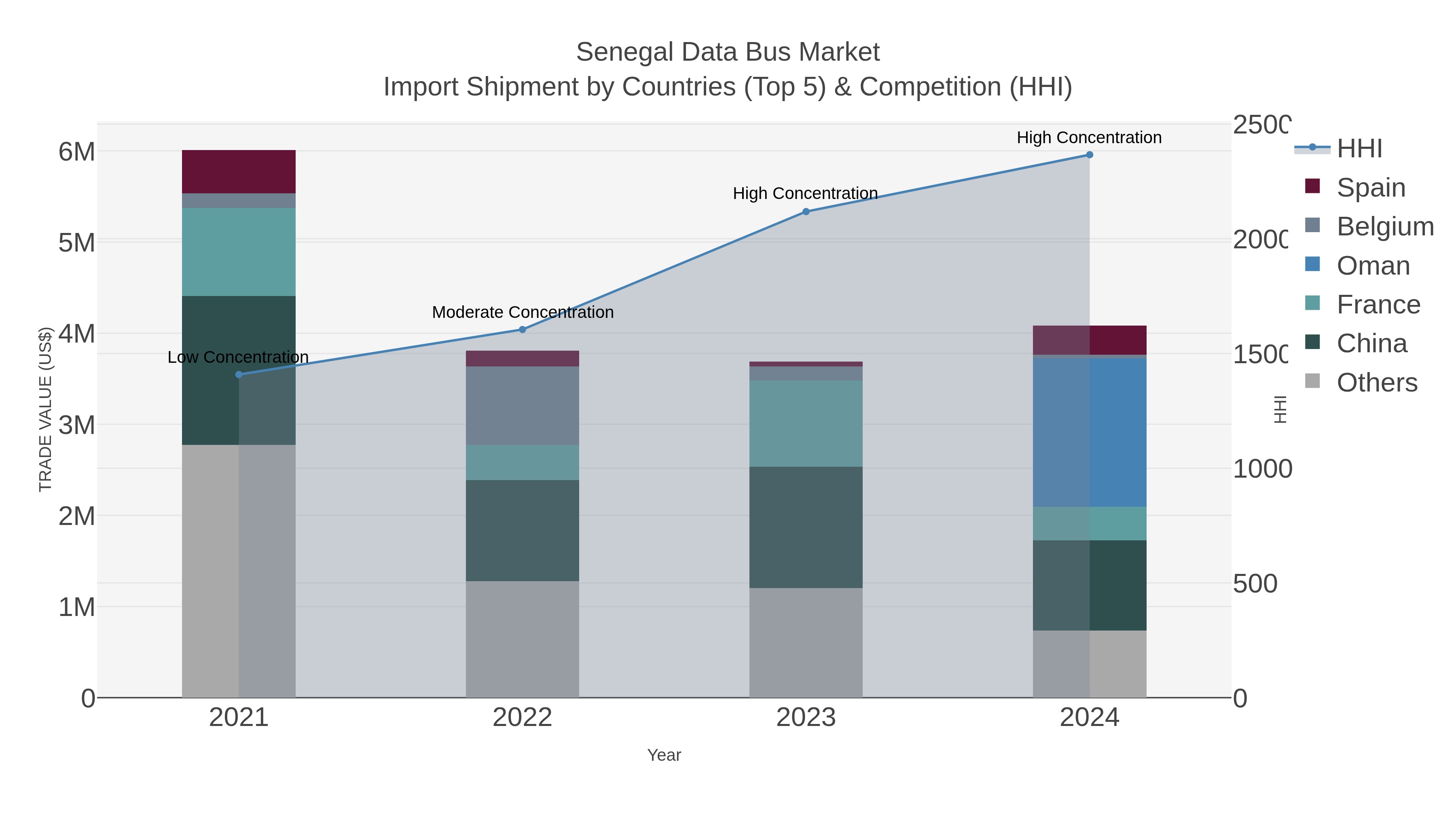 Senegal Data Bus Market Import Shipment by Countries (Top 5) & Competition (HHI)