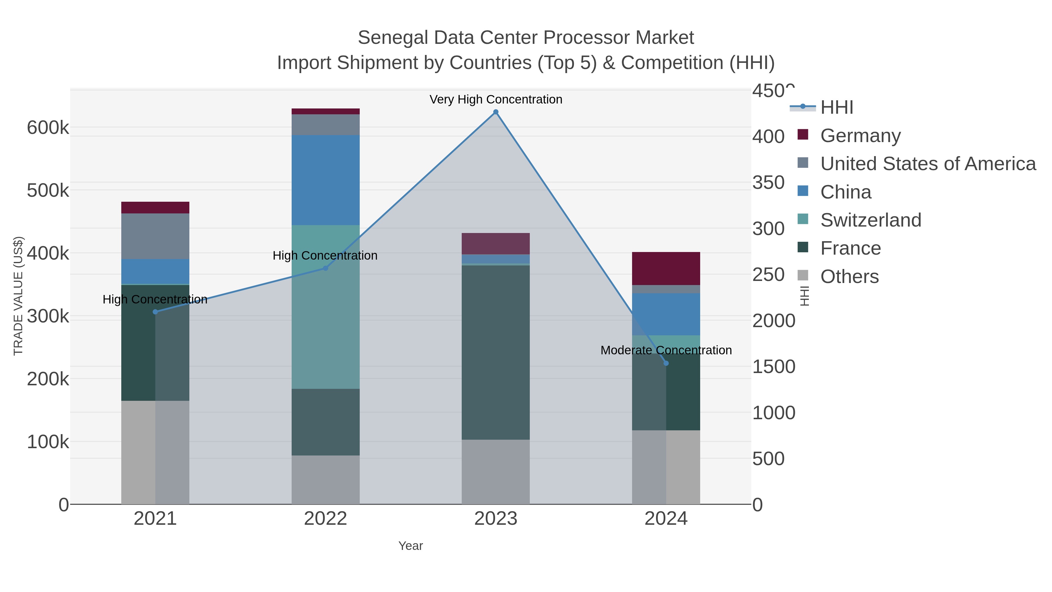 Senegal Data Center Processor Market Import Shipment by Countries (Top 5) & Competition (HHI)