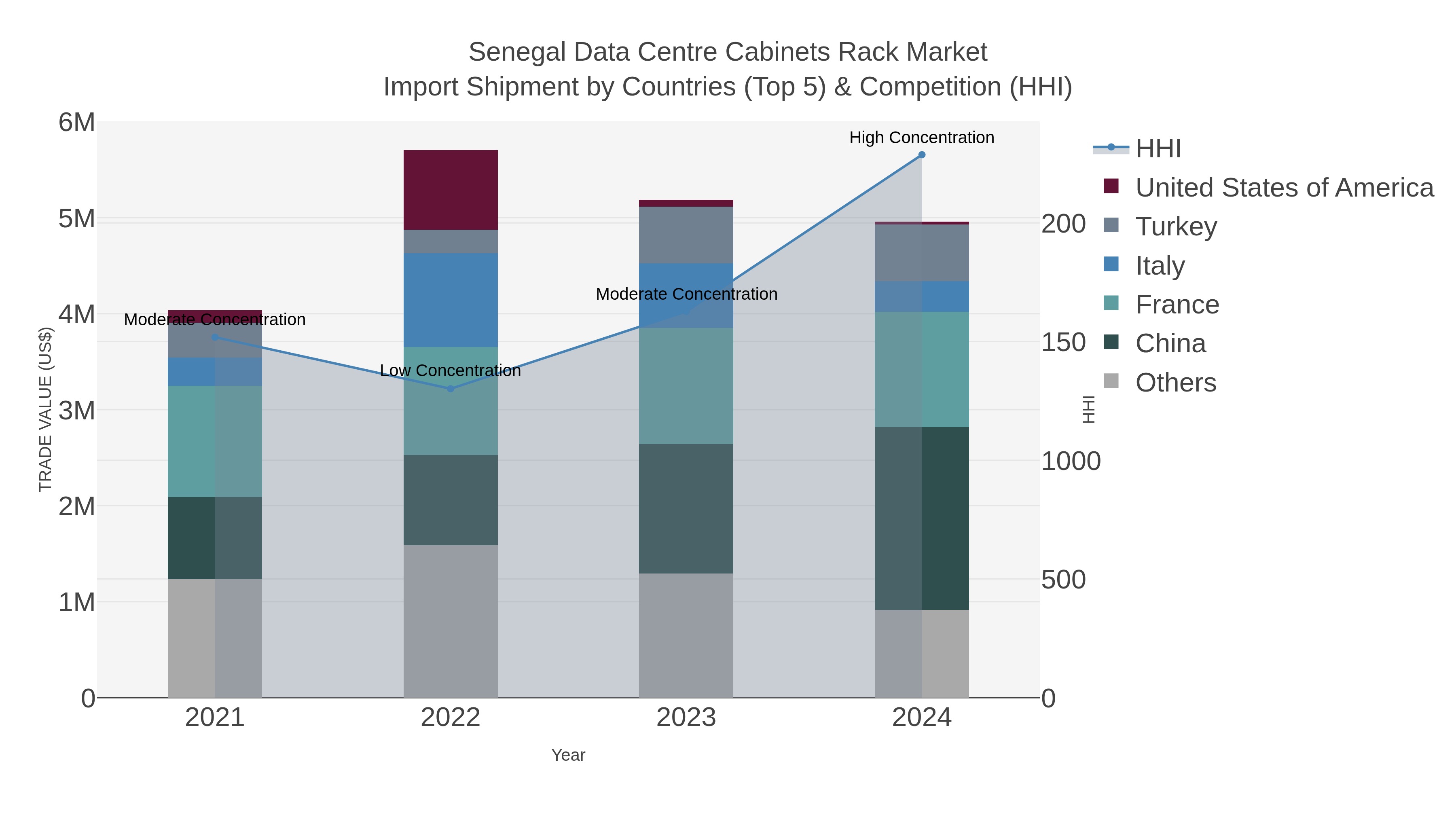 Senegal Data Centre Cabinets Rack Market Import Shipment by Countries (Top 5) & Competition (HHI)