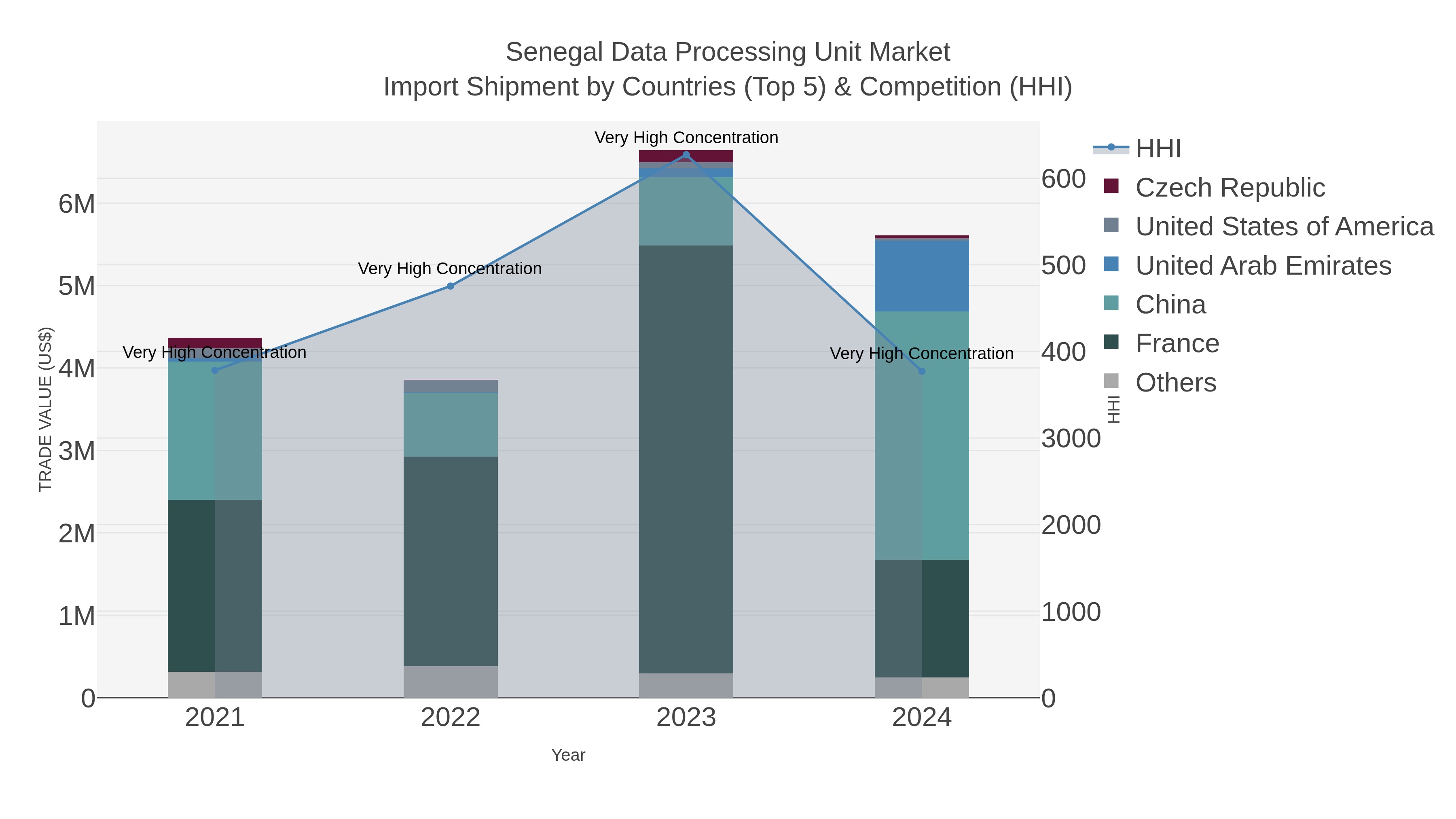 Senegal Data Processing Unit Market Import Shipment by Countries (Top 5) & Competition (HHI)