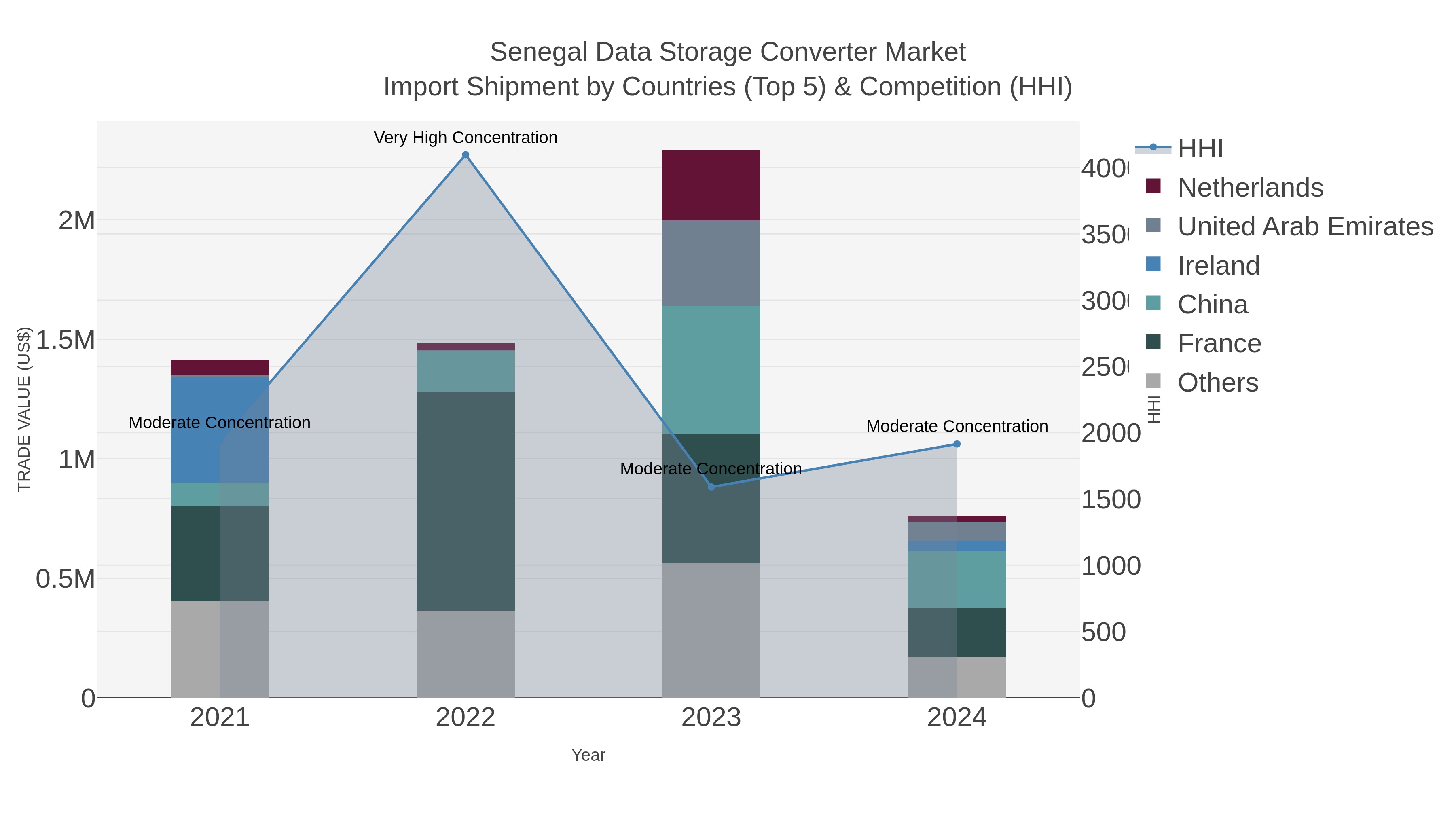Senegal Data Storage Converter Market Import Shipment by Countries (Top 5) & Competition (HHI)