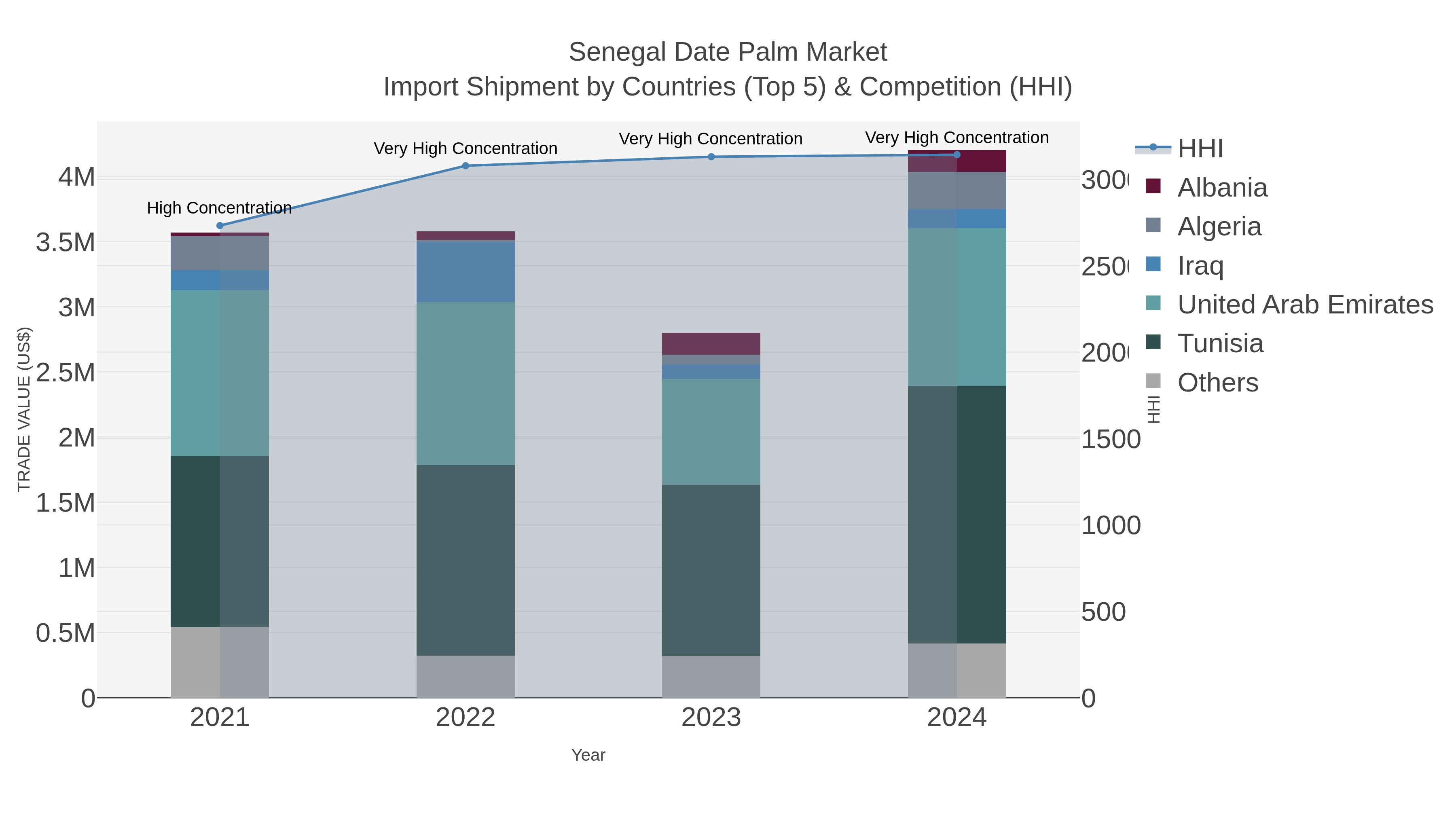 Senegal Date Palm Market Import Shipment by Countries (Top 5) & Competition (HHI)