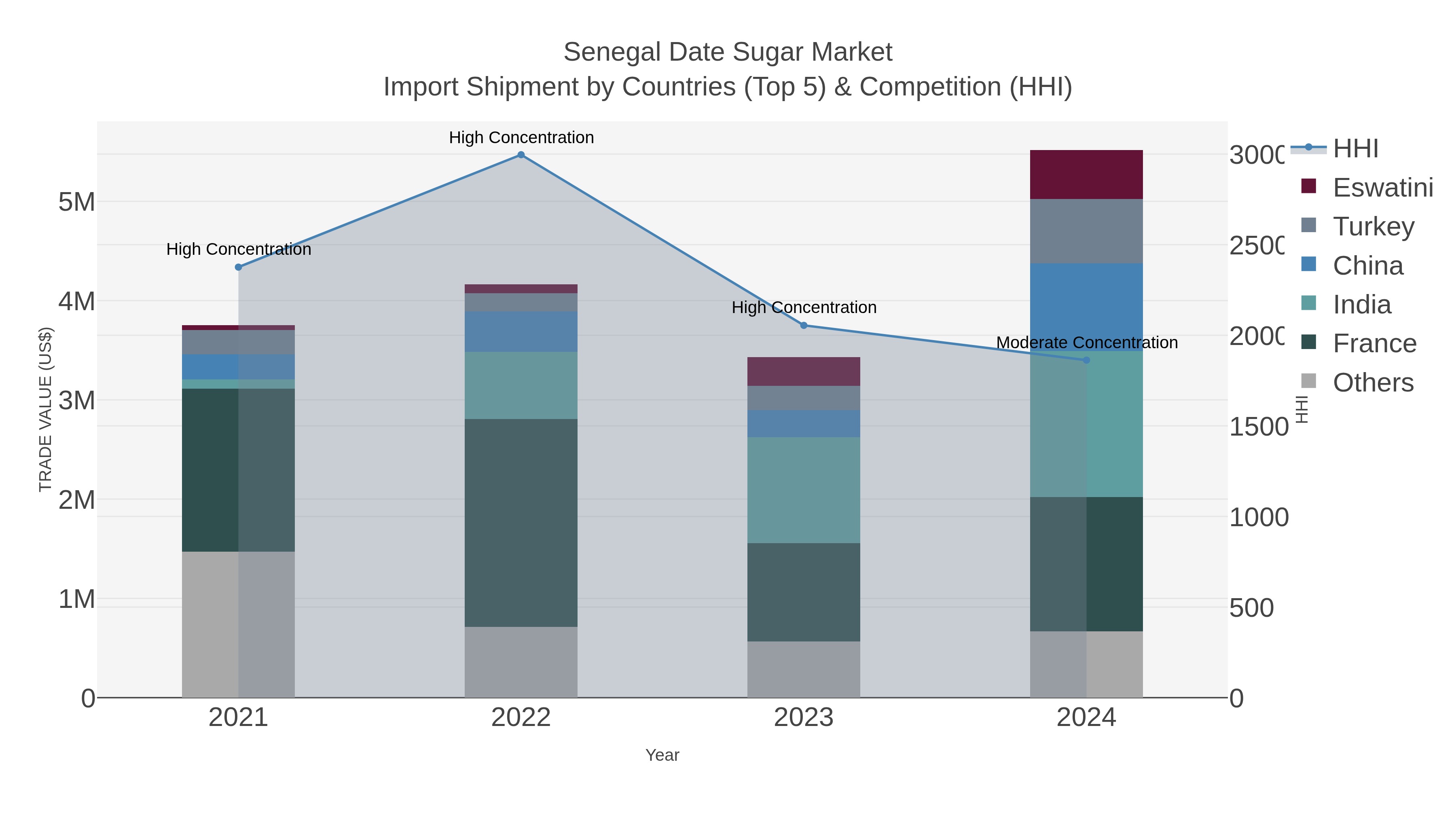 Senegal Date Sugar Market Import Shipment by Countries (Top 5) & Competition (HHI)