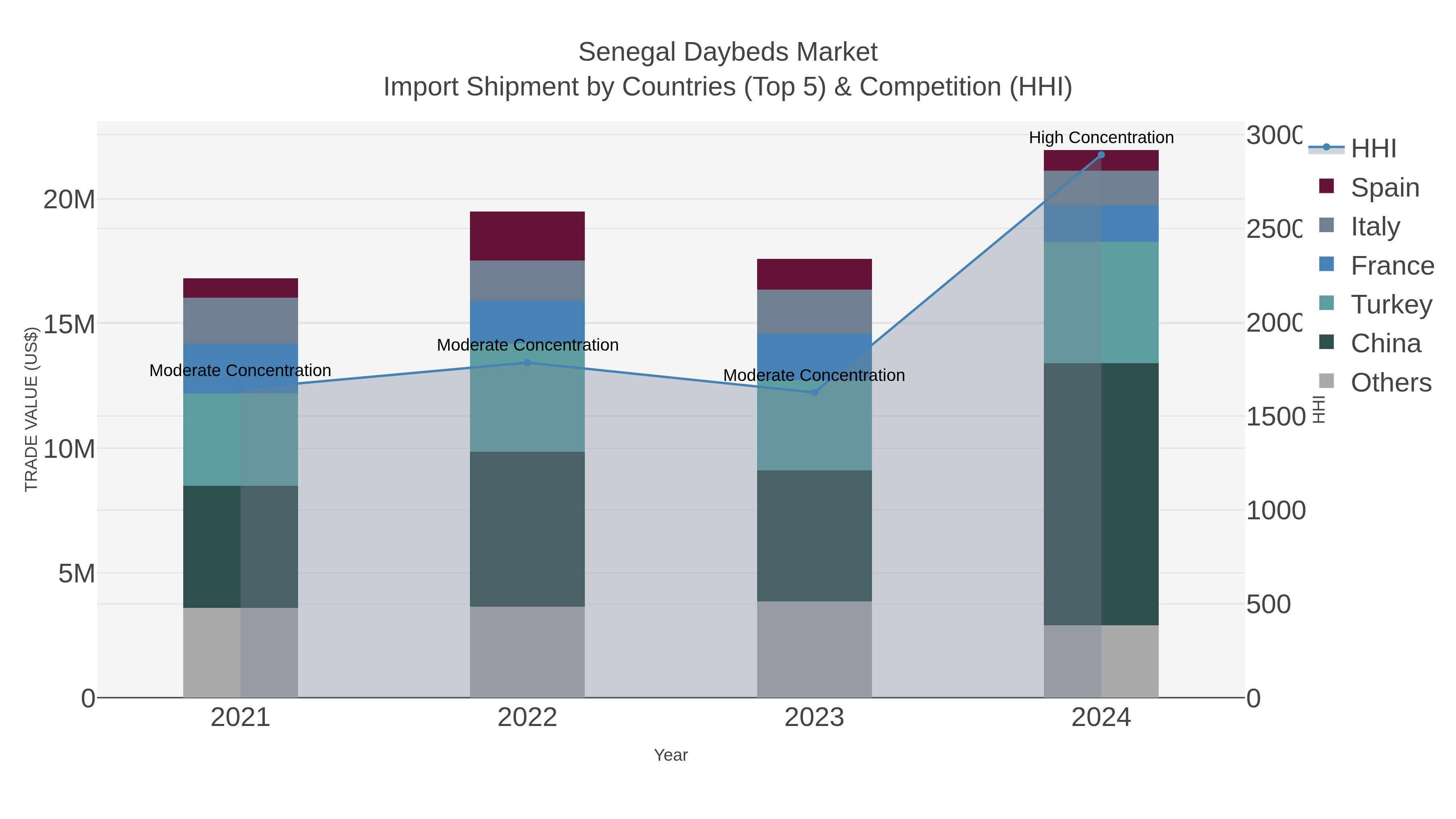 Senegal Daybeds Market Import Shipment by Countries (Top 5) & Competition (HHI)