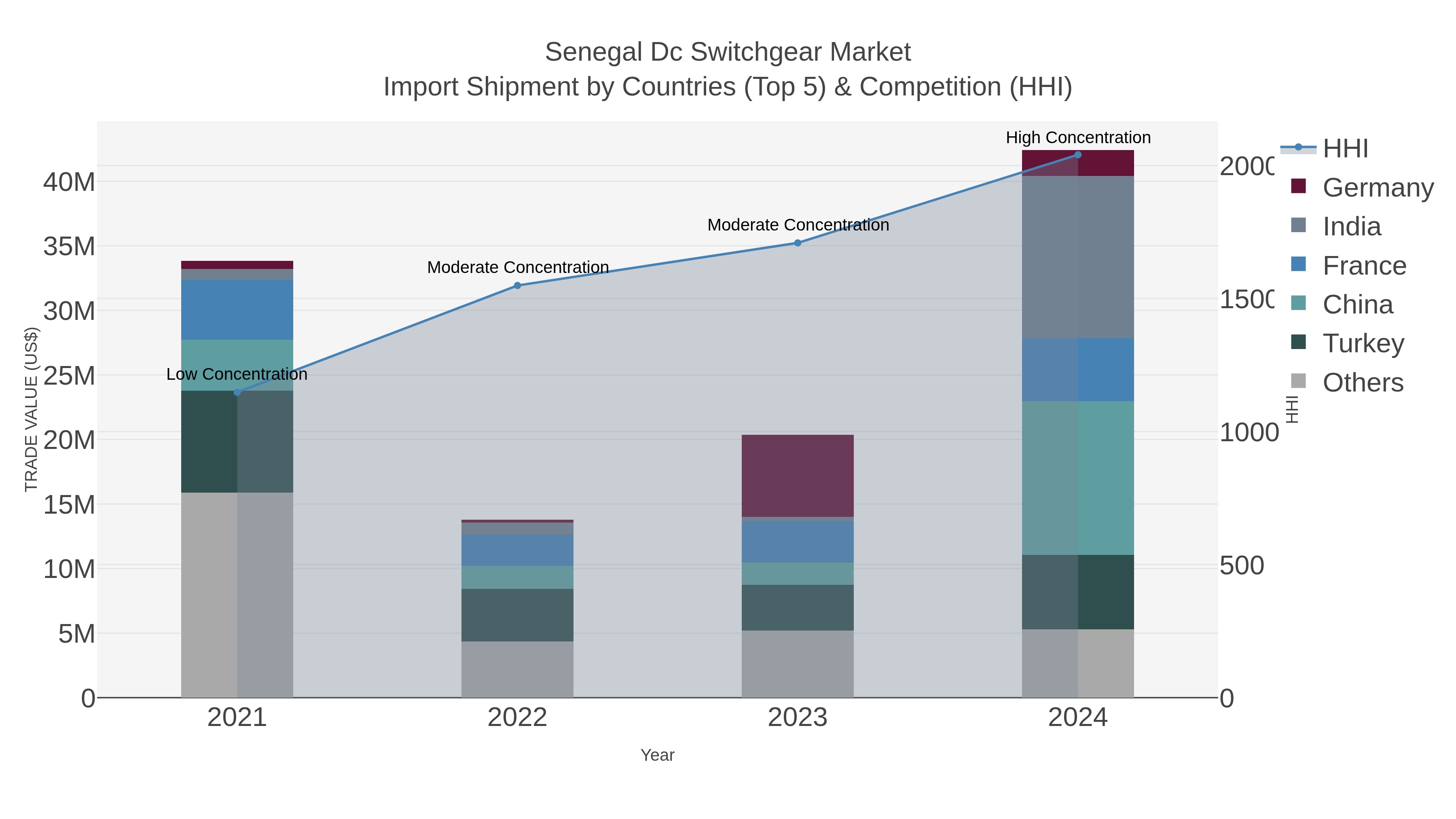 Senegal Dc Switchgear Market Import Shipment by Countries (Top 5) & Competition (HHI)