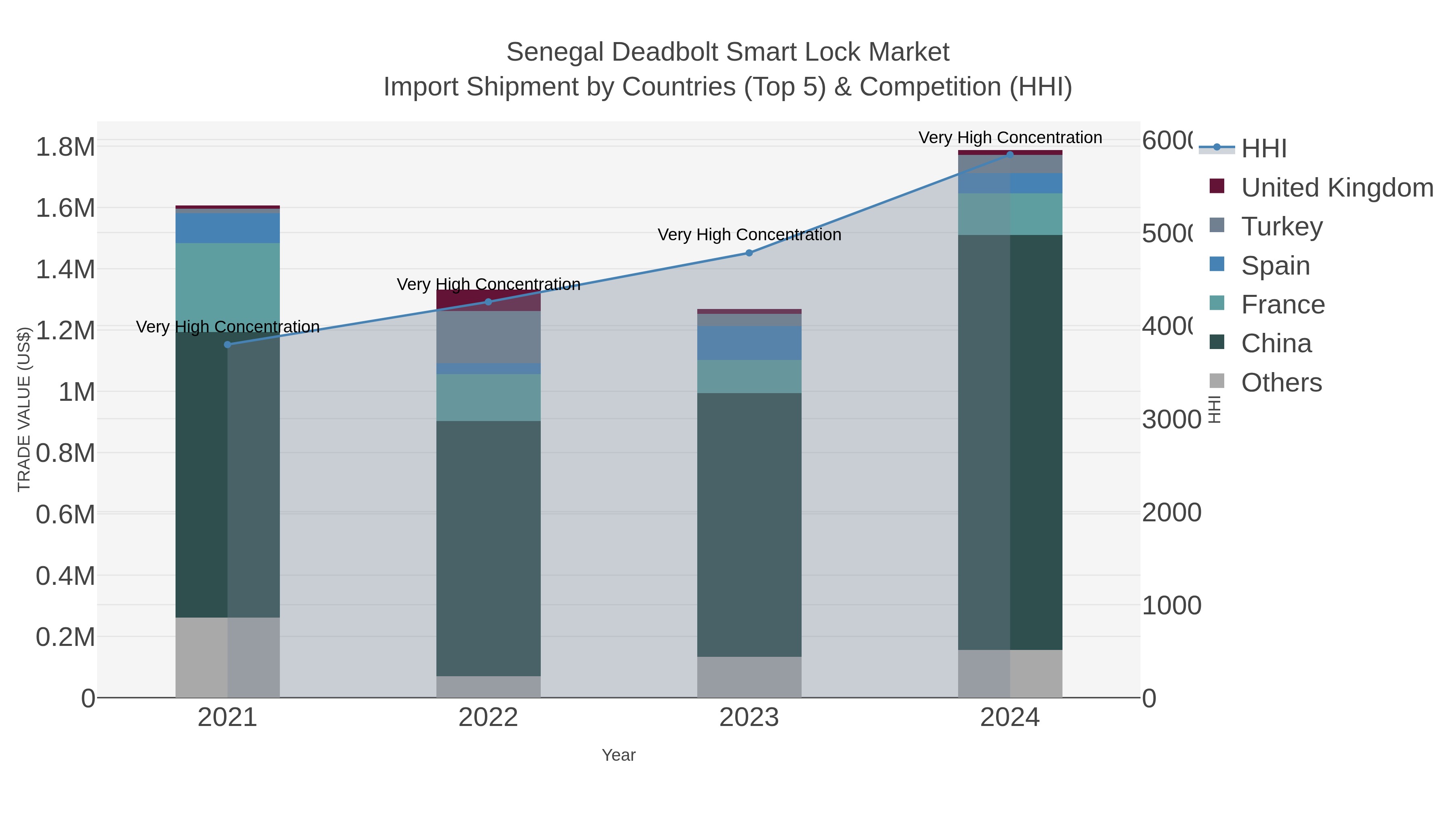 Senegal Deadbolt Smart Lock Market Import Shipment by Countries (Top 5) & Competition (HHI)