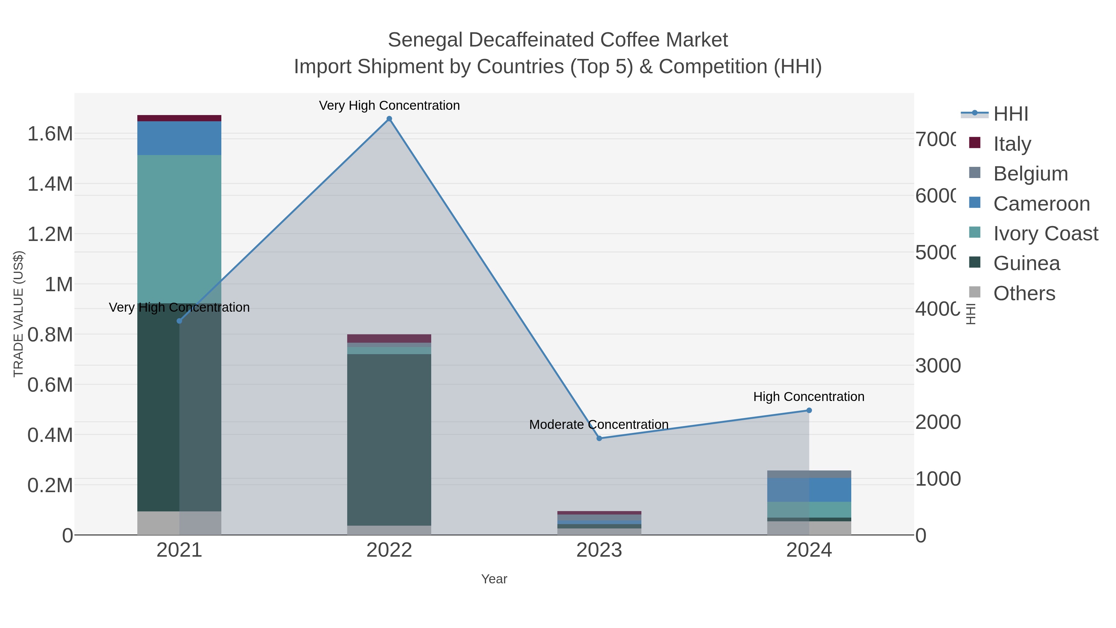 Senegal Decaffeinated Coffee Market Import Shipment by Countries (Top 5) & Competition (HHI)