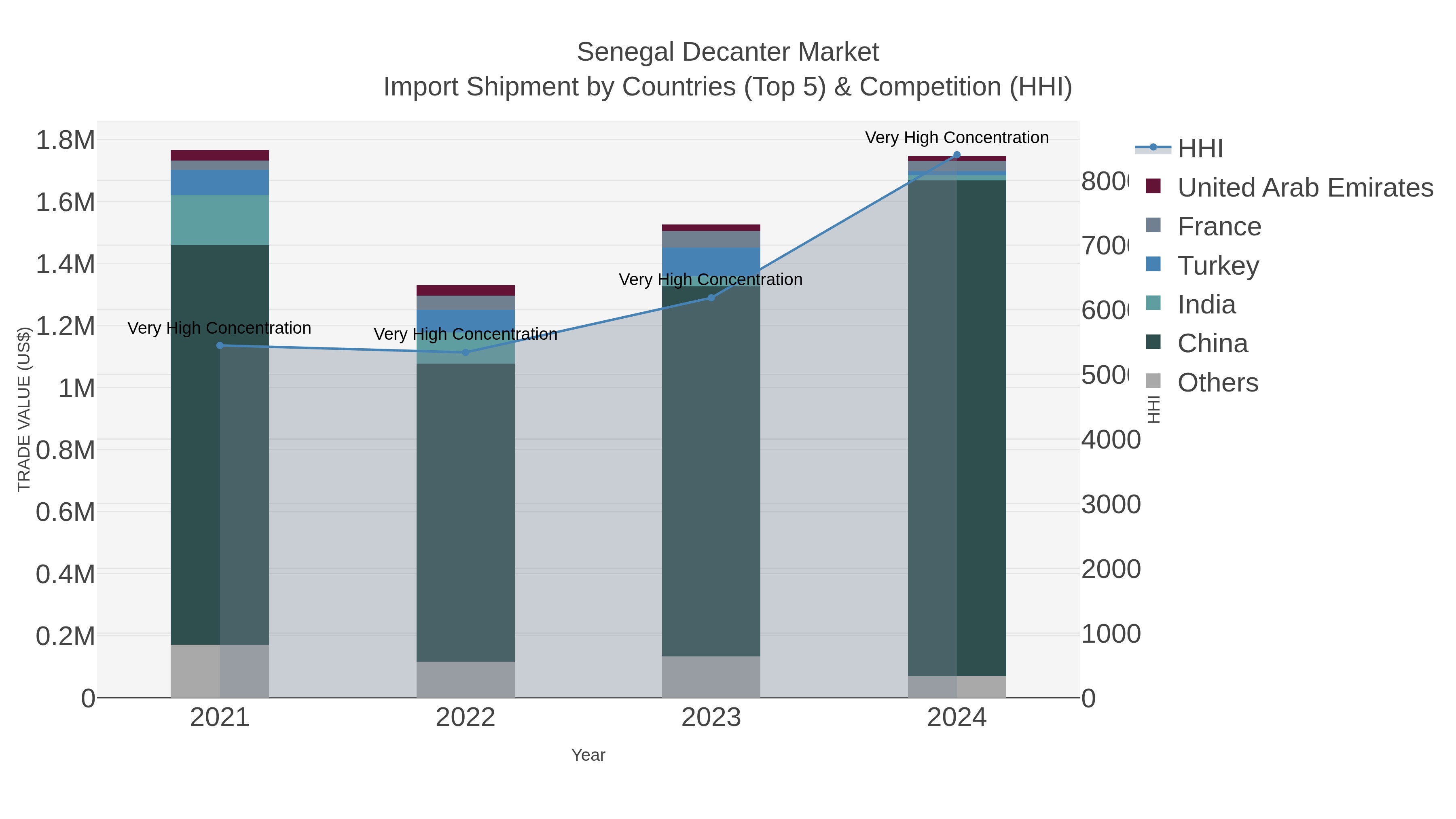 Senegal Decanter Market Import Shipment by Countries (Top 5) & Competition (HHI)