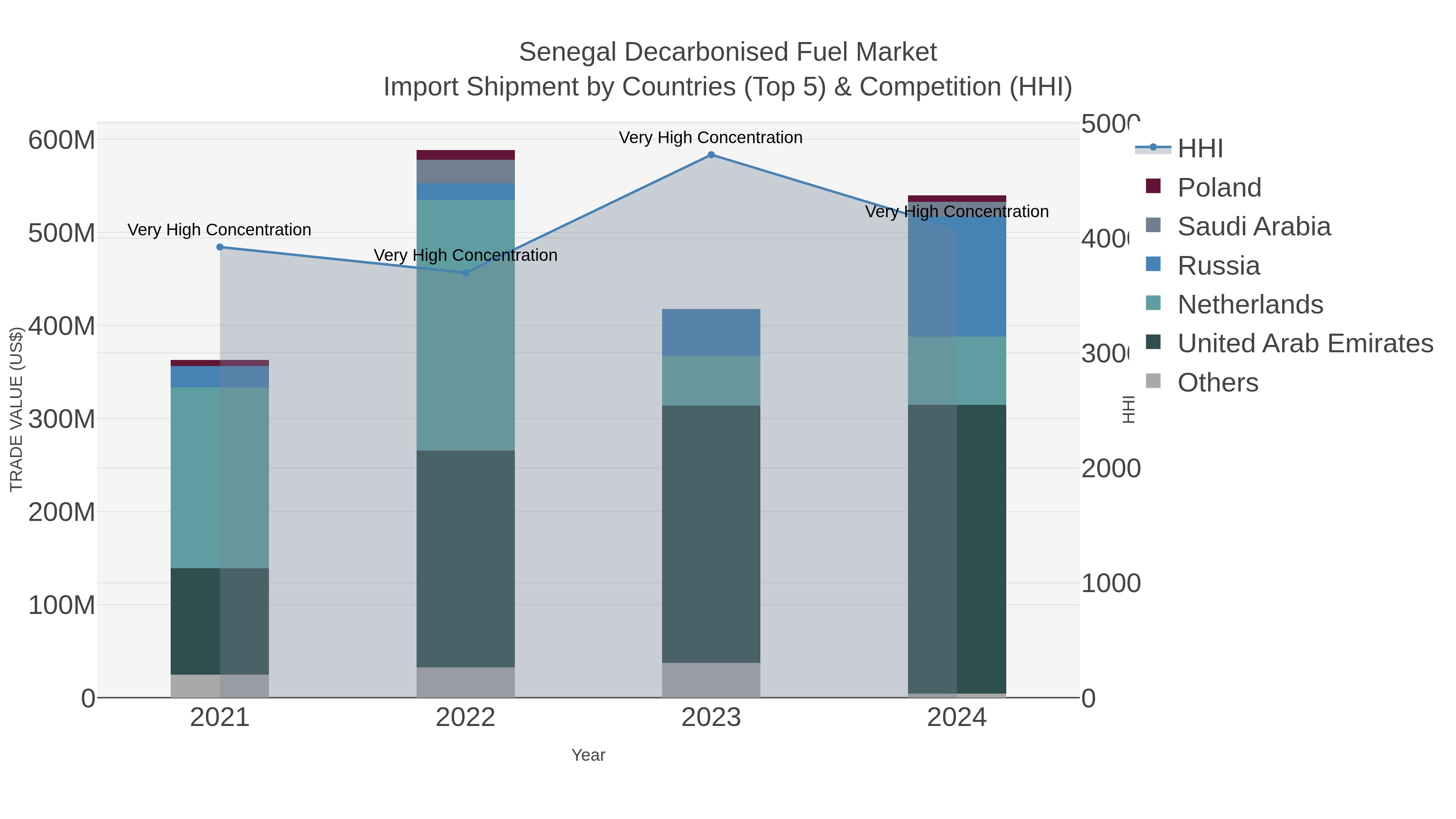 Senegal Decarbonised Fuel Market Import Shipment by Countries (Top 5) & Competition (HHI)