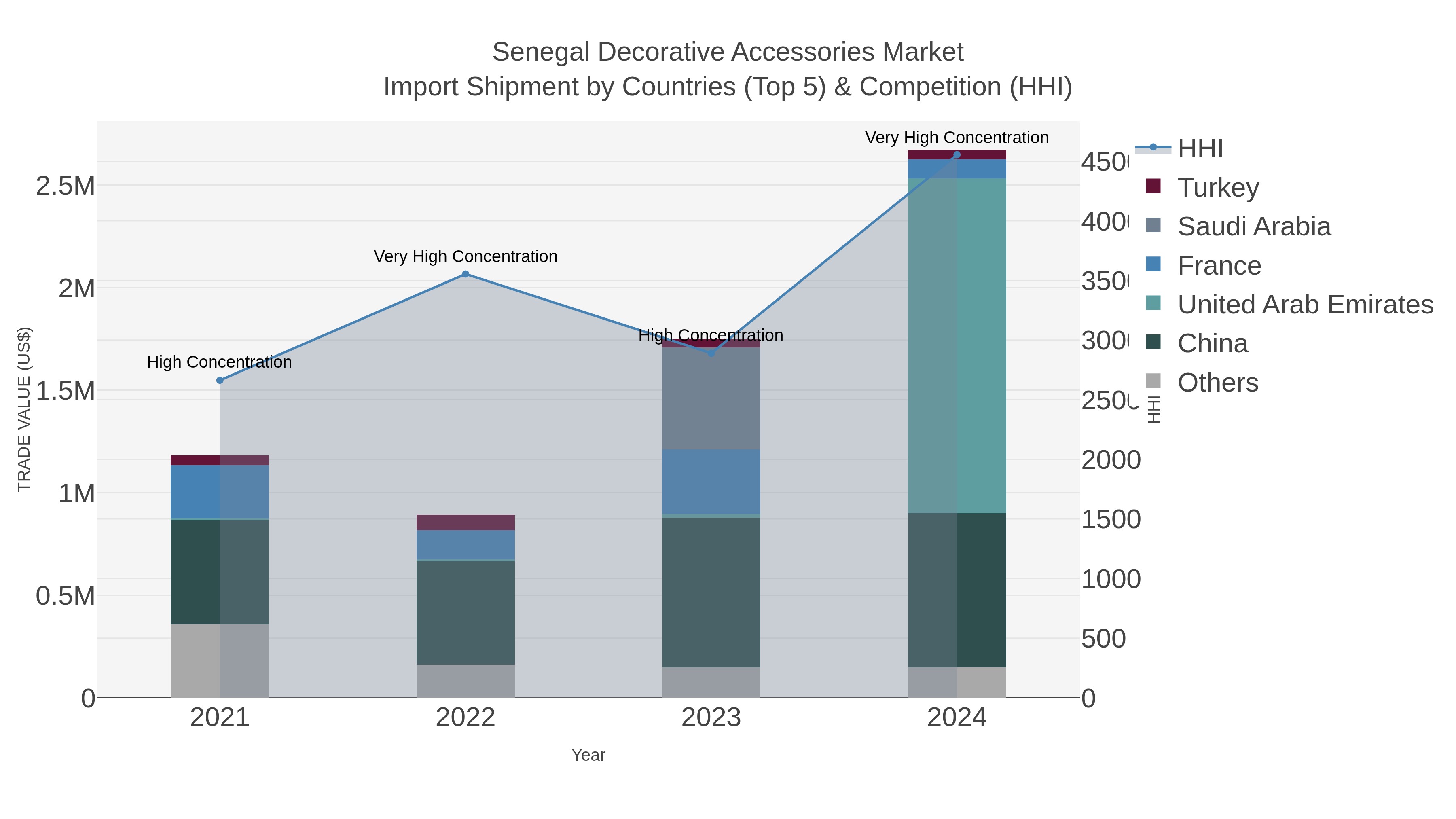 Senegal Decorative Accessories Market Import Shipment by Countries (Top 5) & Competition (HHI)