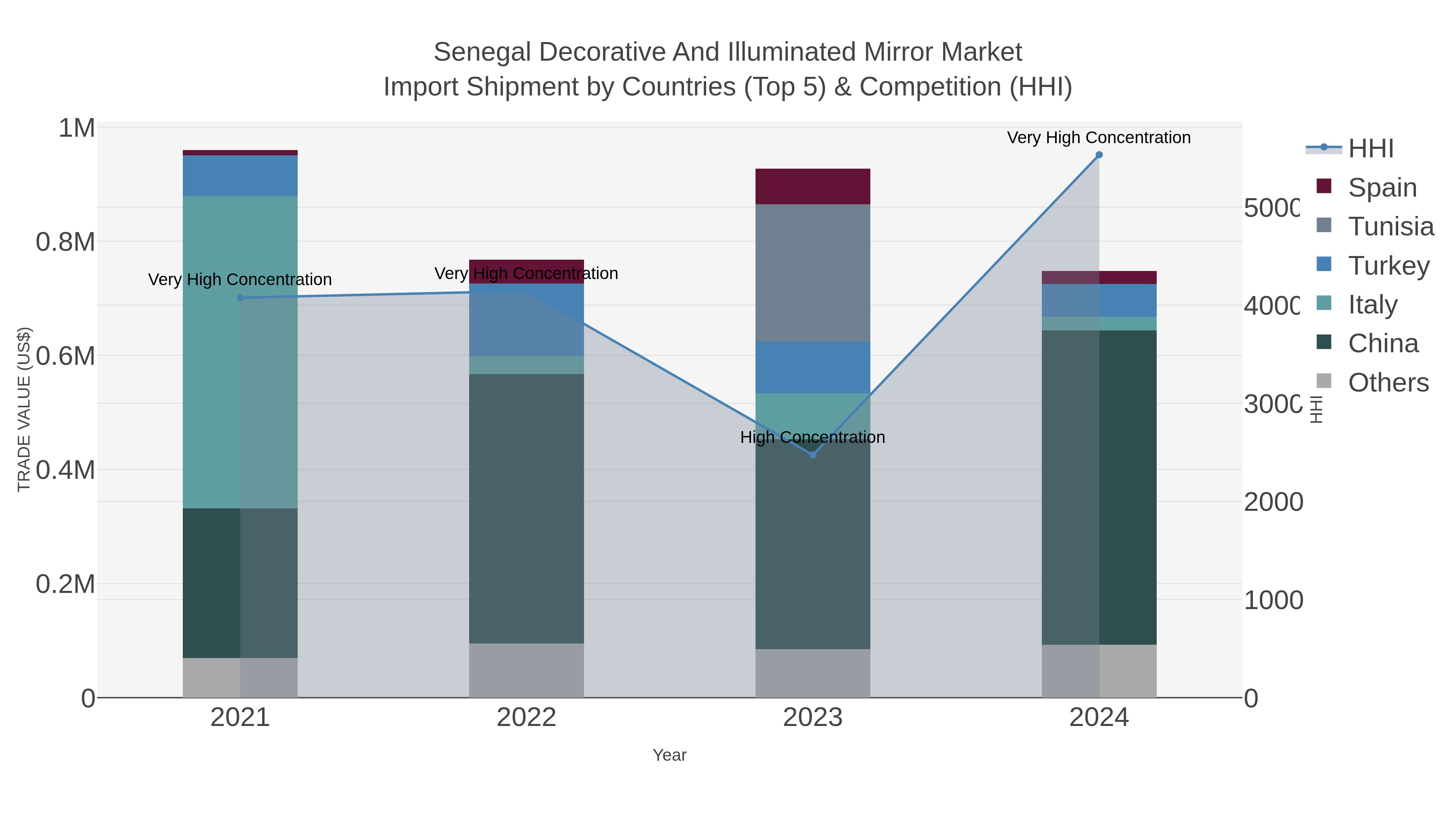 Senegal Decorative And Illuminated Mirror Market Import Shipment by Countries (Top 5) & Competition (HHI)