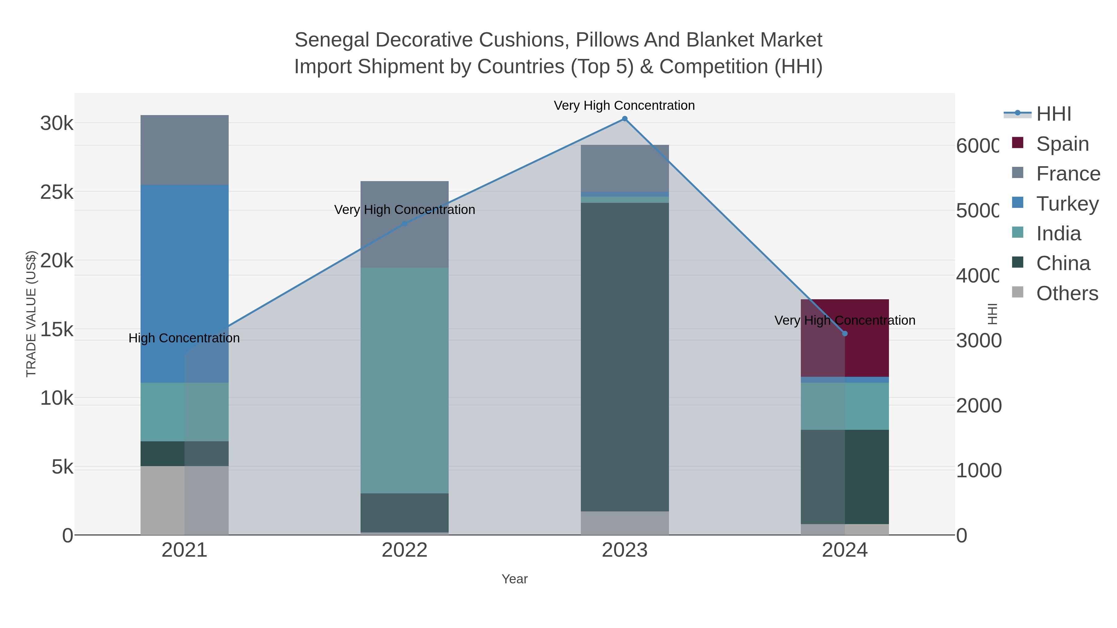 Senegal Decorative Cushions, Pillows And Blanket Market Import Shipment by Countries (Top 5) & Competition (HHI)