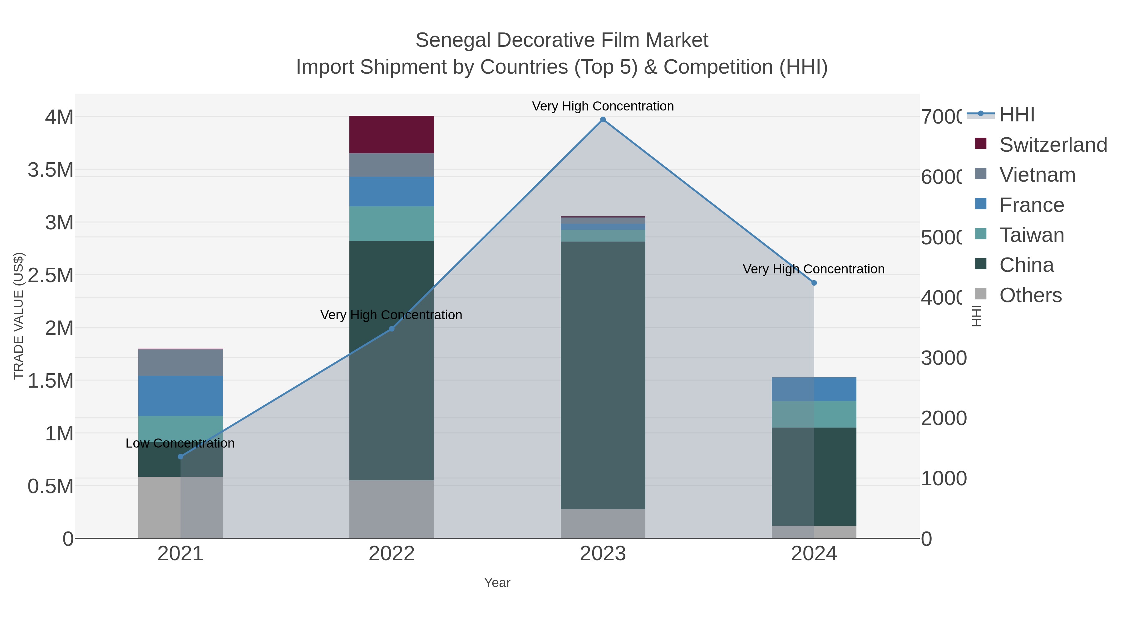 Senegal Decorative Film Market Import Shipment by Countries (Top 5) & Competition (HHI)