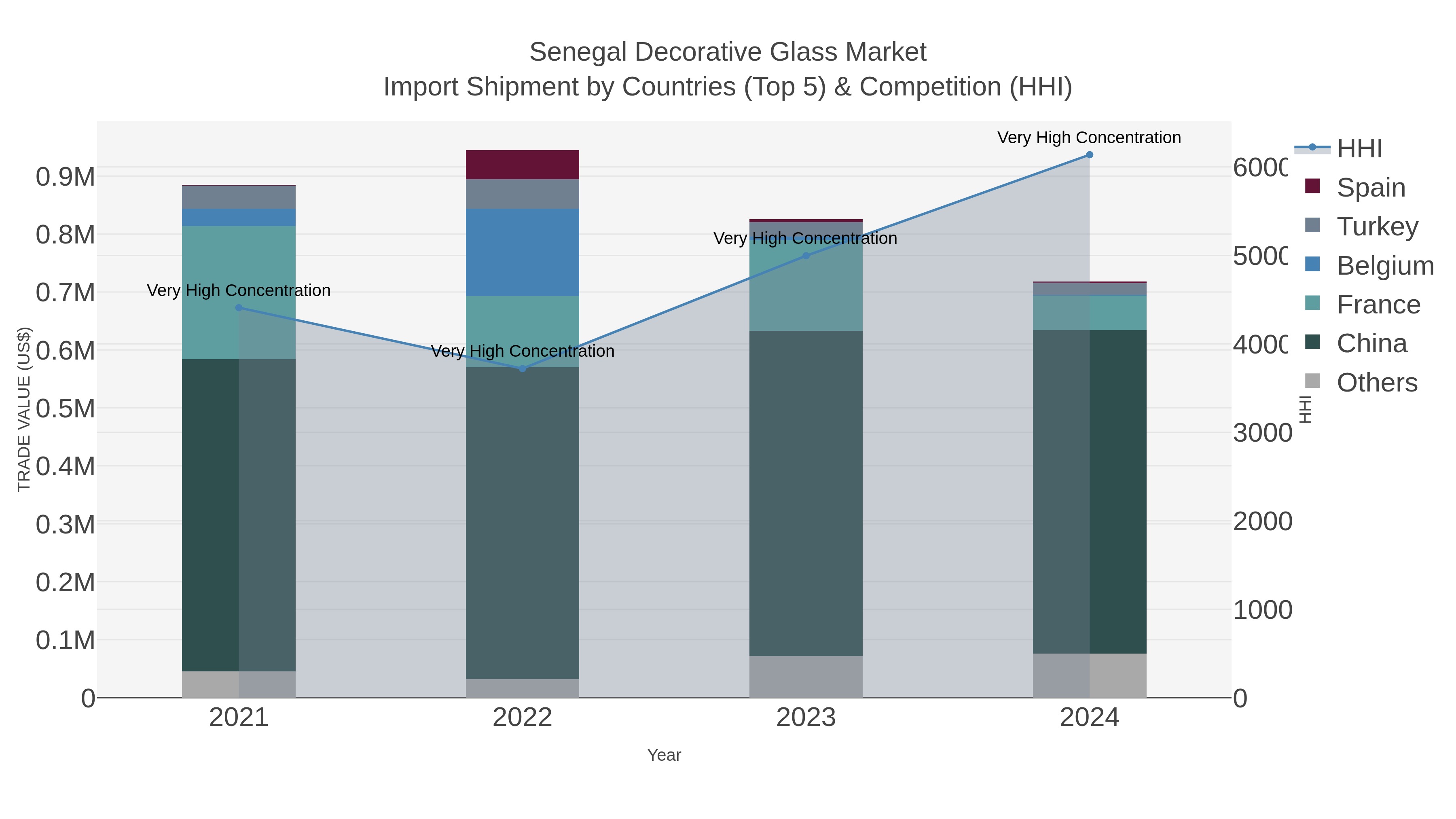 Senegal Decorative Glass Market Import Shipment by Countries (Top 5) & Competition (HHI)