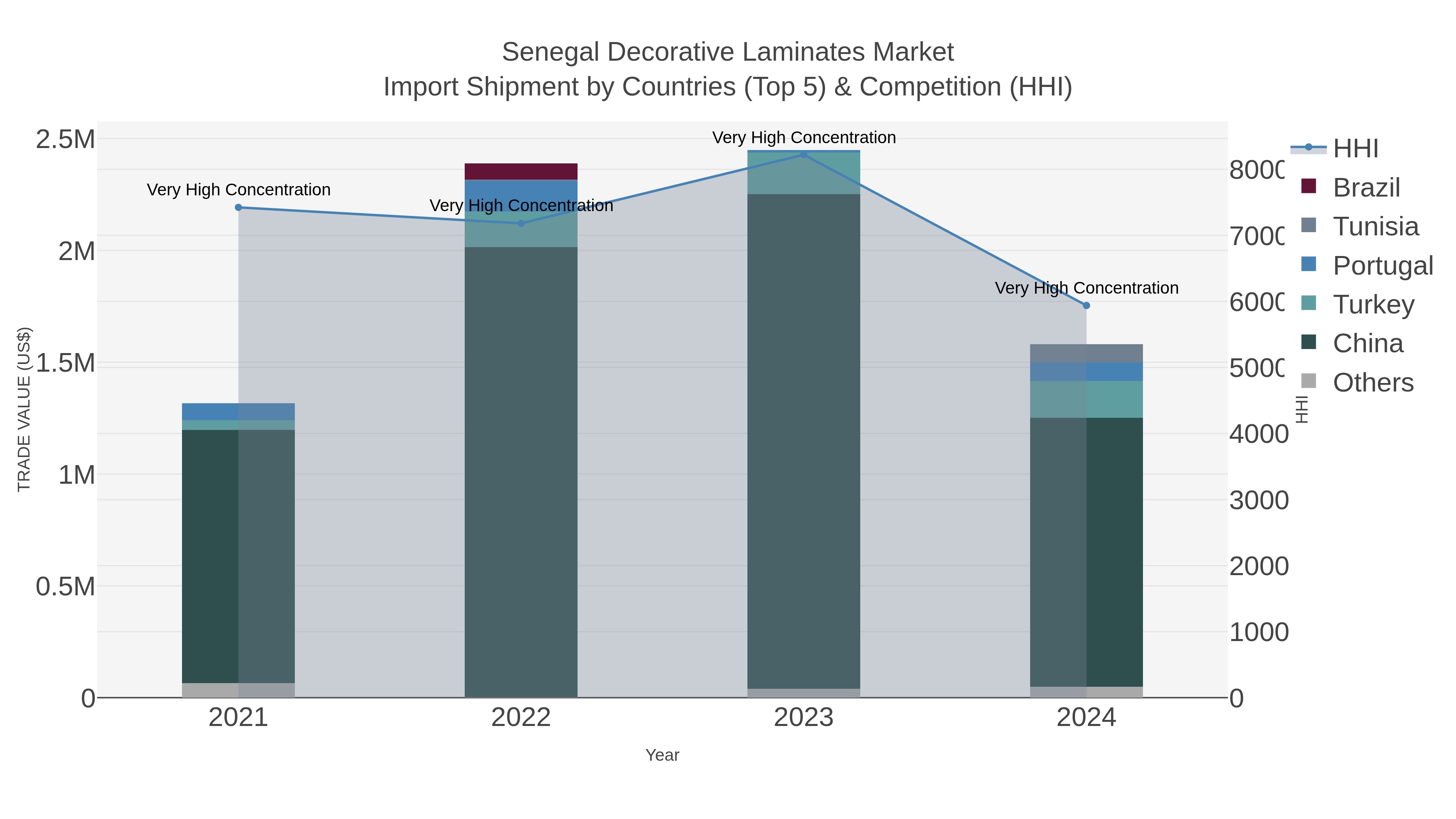 Senegal Decorative Laminates Market Import Shipment by Countries (Top 5) & Competition (HHI)