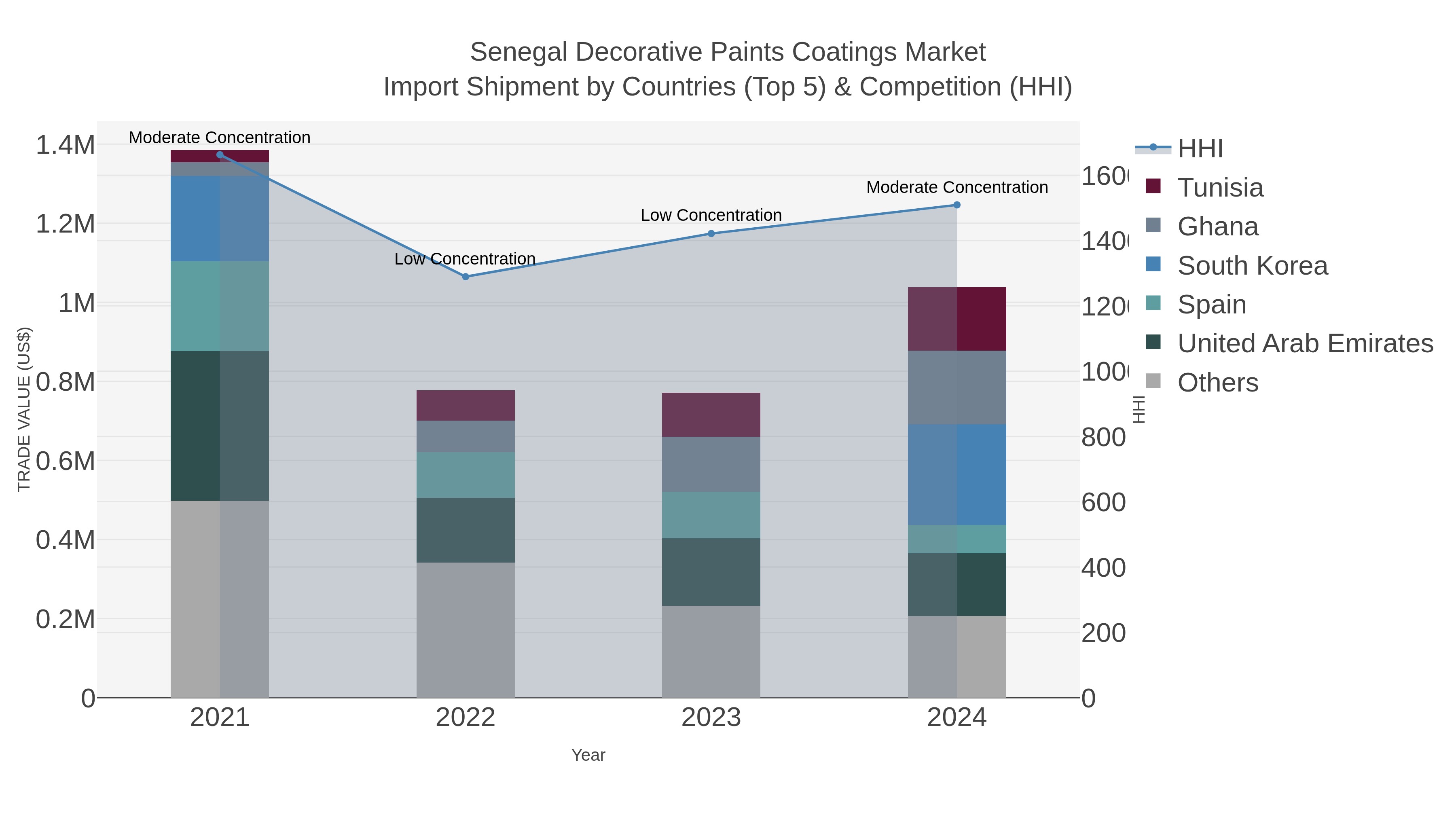 Senegal Decorative Paints Coatings Market Import Shipment by Countries (Top 5) & Competition (HHI)