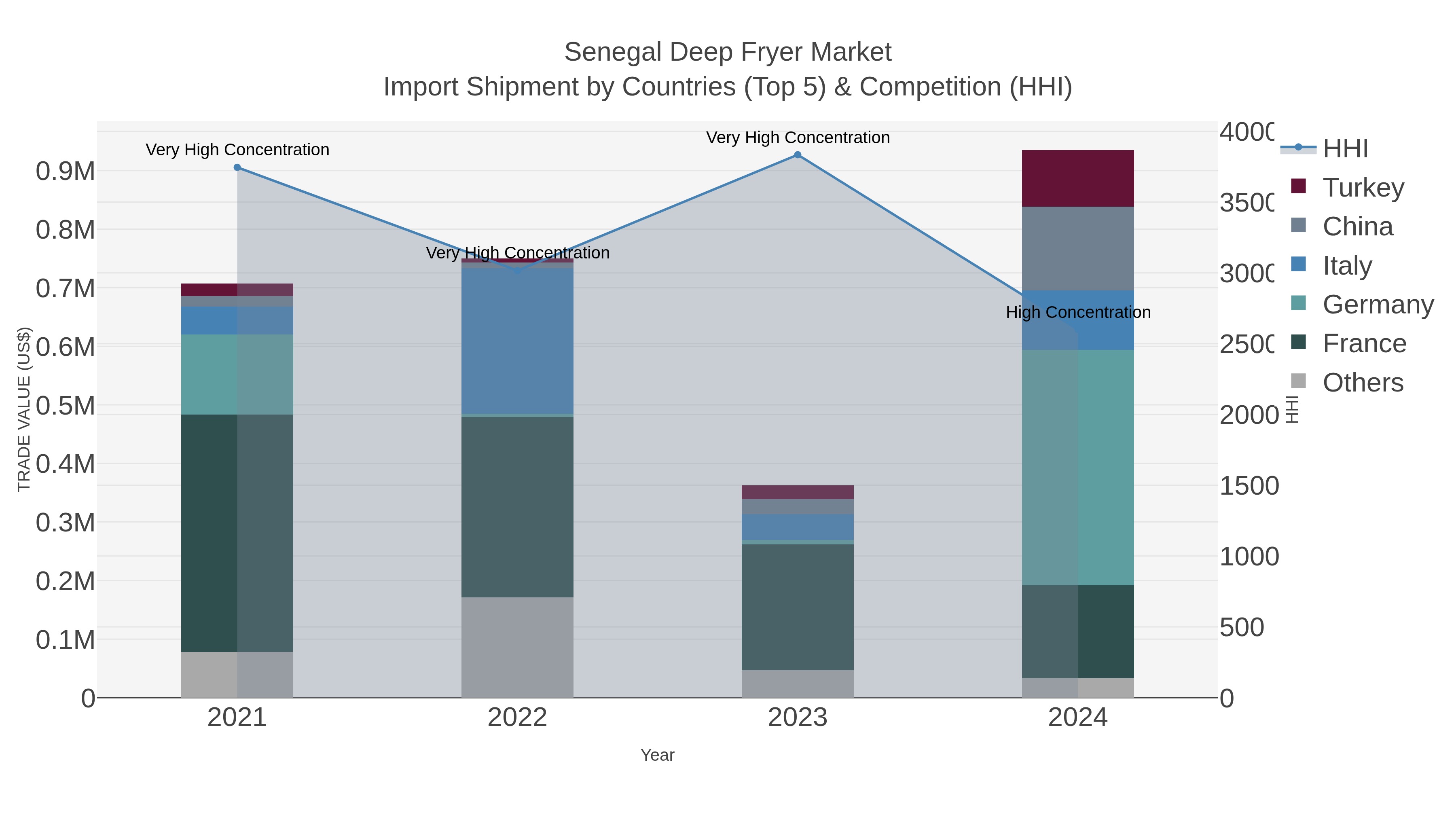 Senegal Deep Fryer Market Import Shipment by Countries (Top 5) & Competition (HHI)