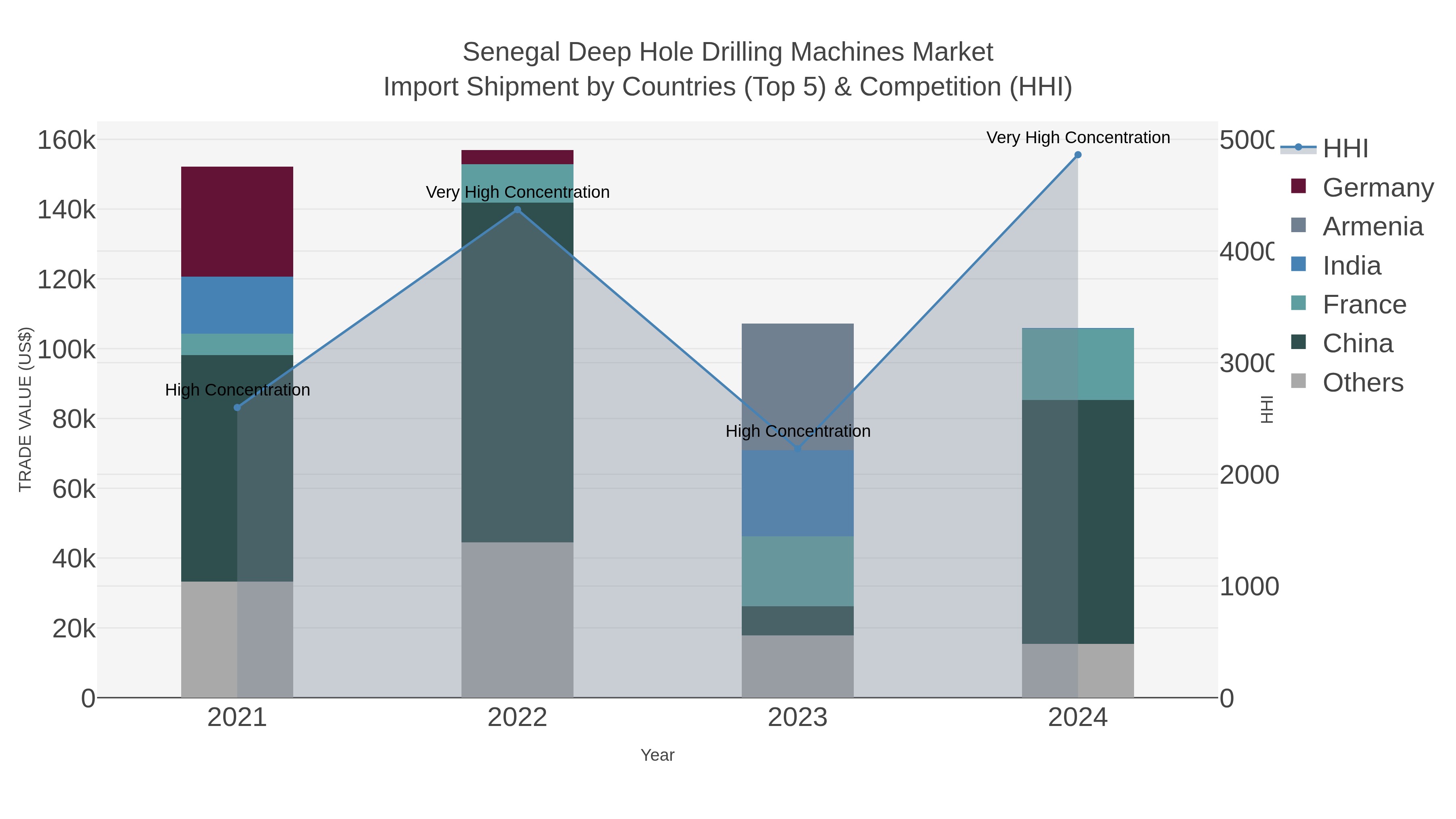 Senegal Deep Hole Drilling Machines Market Import Shipment by Countries (Top 5) & Competition (HHI)