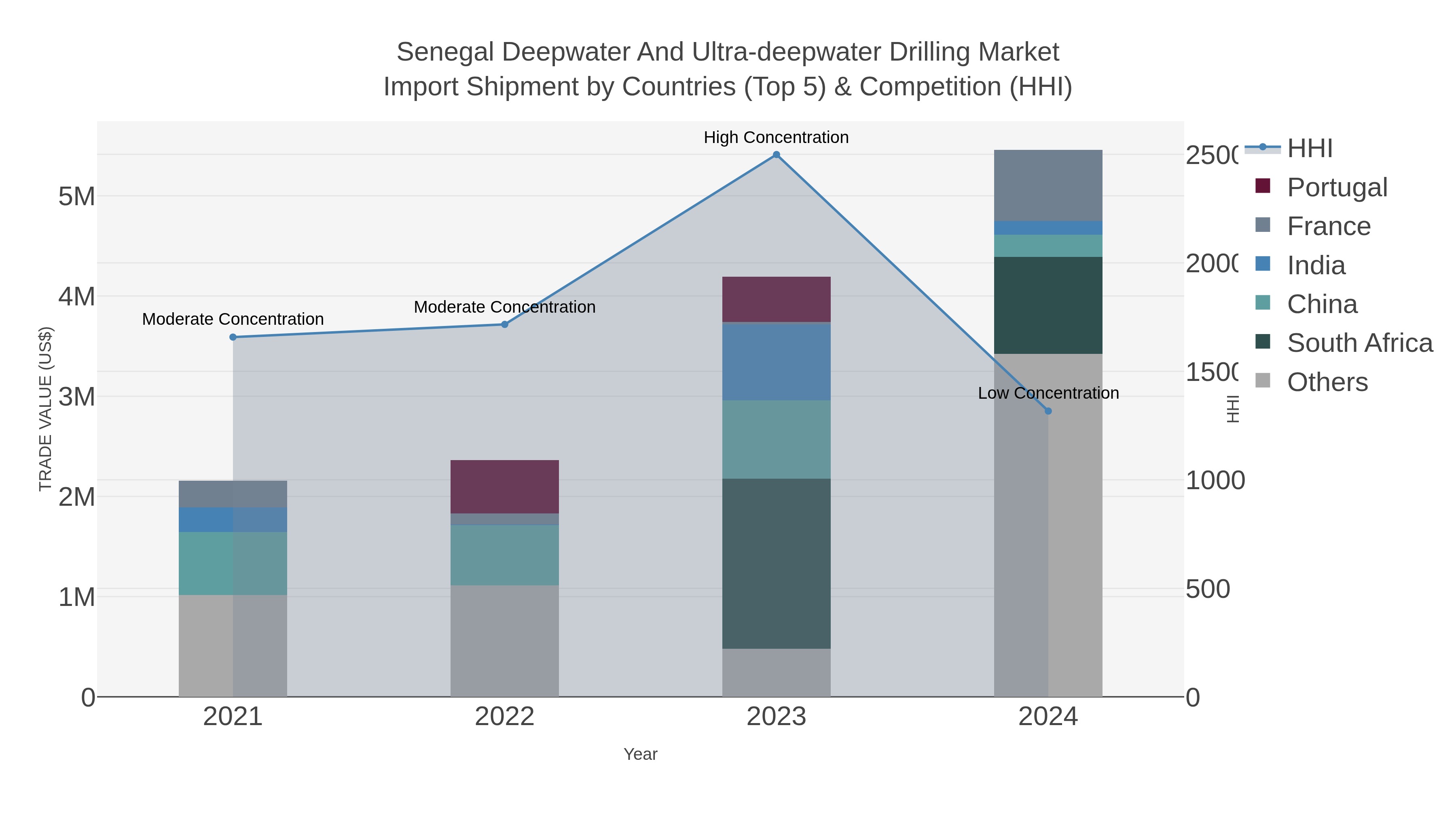 Senegal Deepwater And Ultra-deepwater Drilling Market Import Shipment by Countries (Top 5) & Competition (HHI)