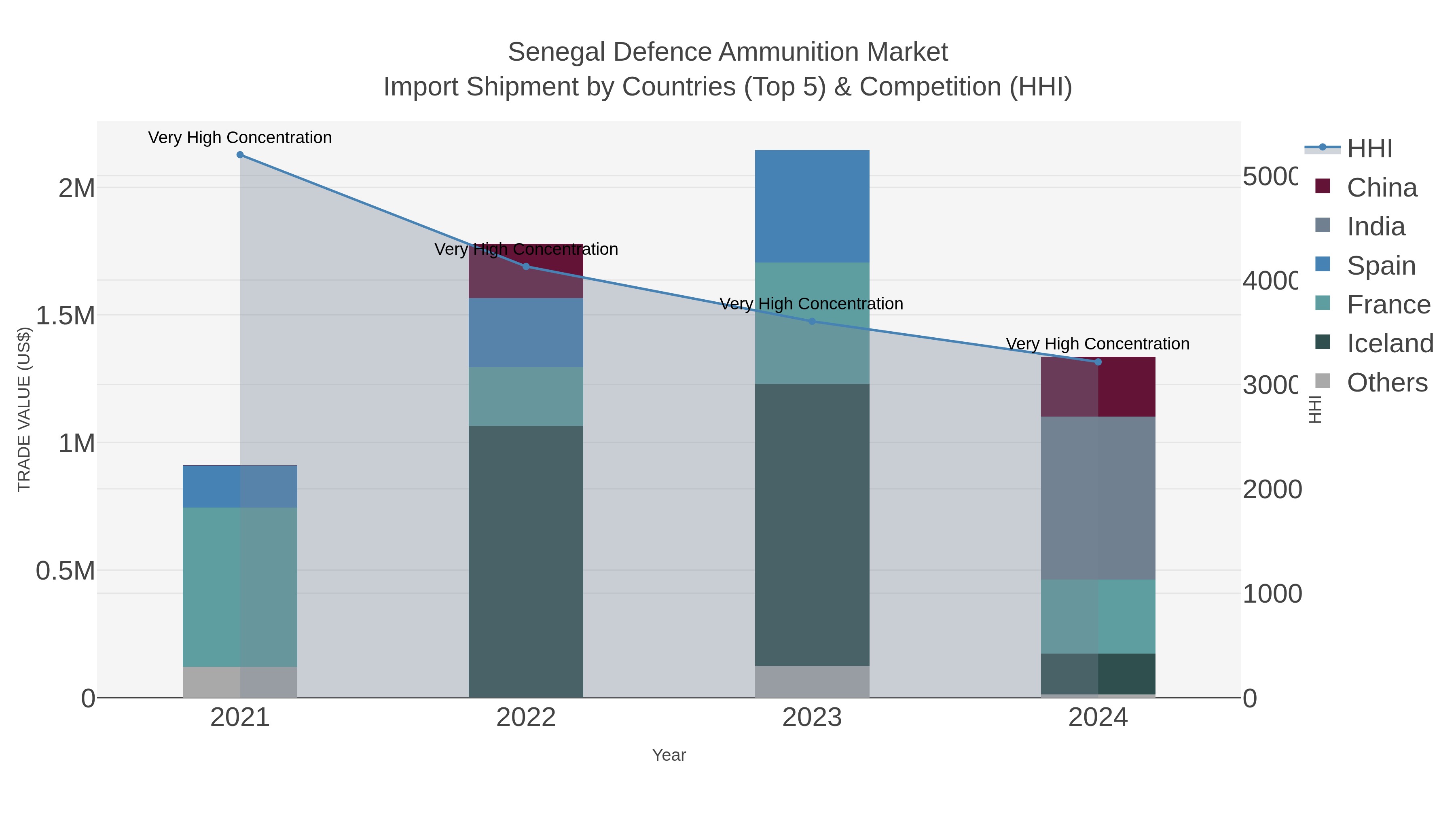 Senegal Defence Ammunition Market Import Shipment by Countries (Top 5) & Competition (HHI)