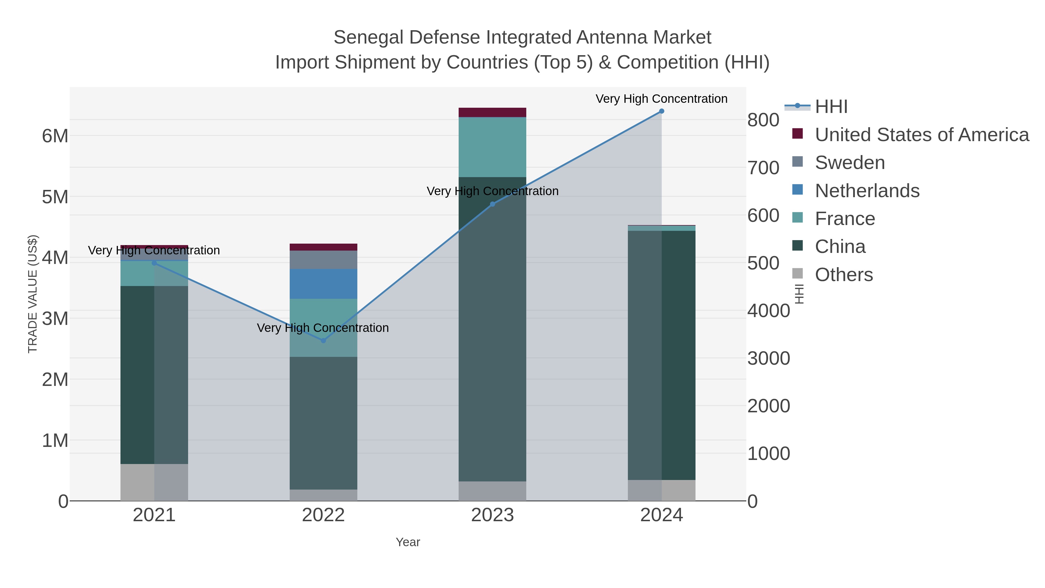 Senegal Defense Integrated Antenna Market Import Shipment by Countries (Top 5) & Competition (HHI)