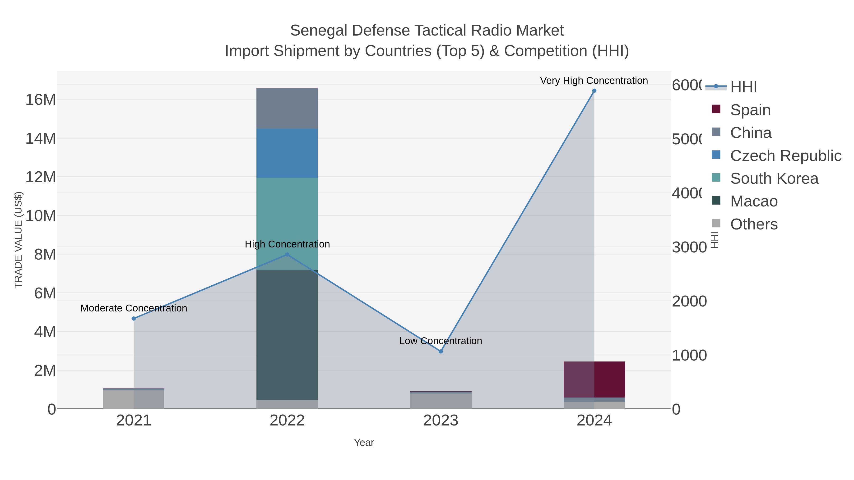 Senegal Defense Tactical Radio Market Import Shipment by Countries (Top 5) & Competition (HHI)