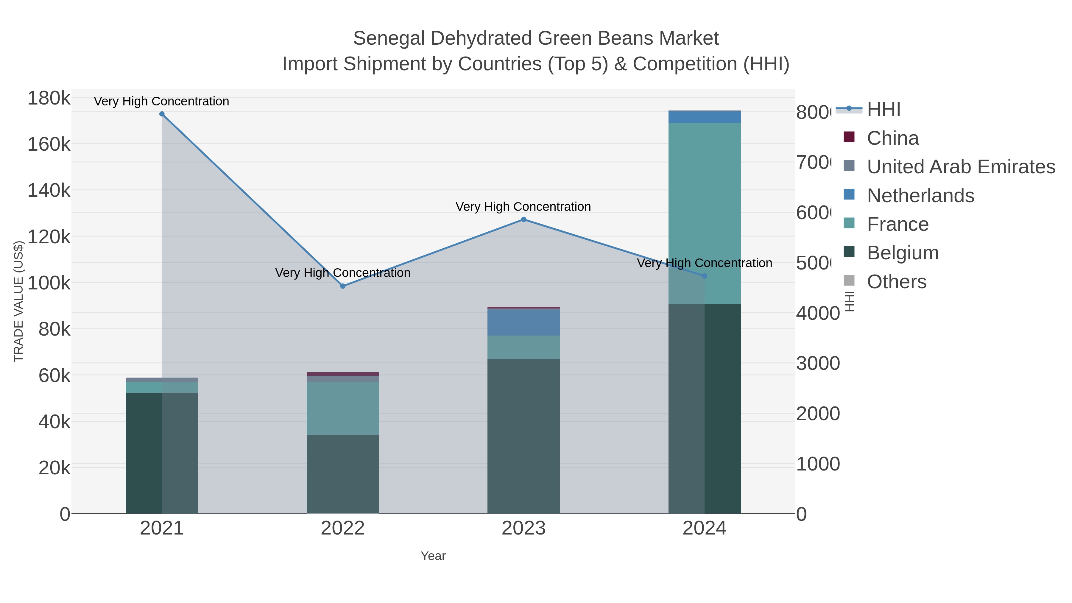Senegal Dehydrated Green Beans Market Import Shipment by Countries (Top 5) & Competition (HHI)