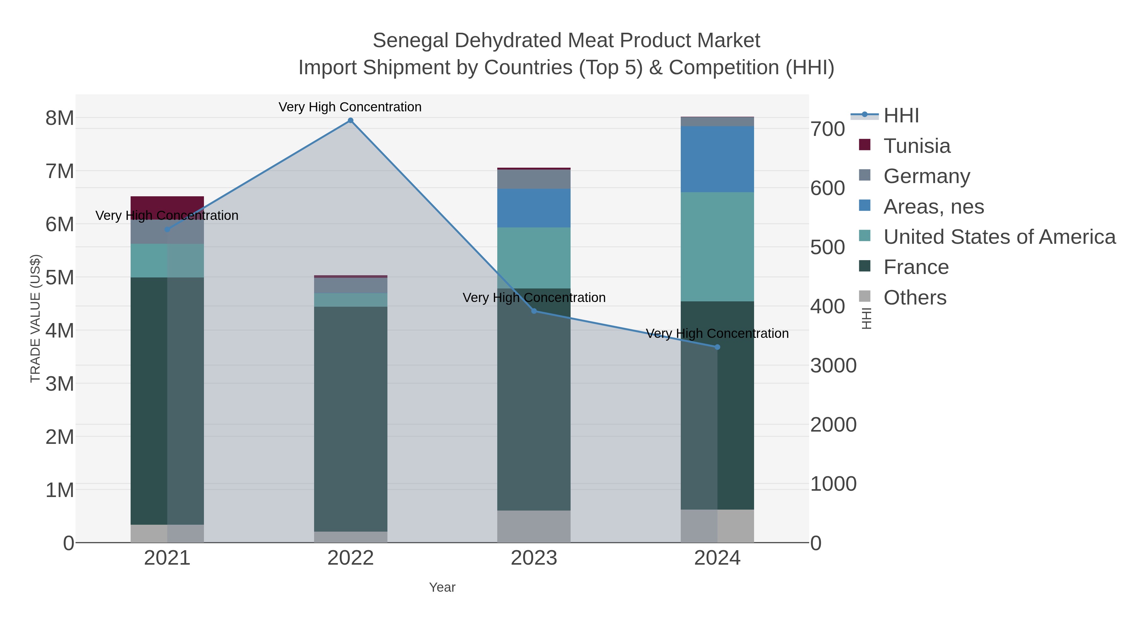 Senegal Dehydrated Meat Product Market Import Shipment by Countries (Top 5) & Competition (HHI)