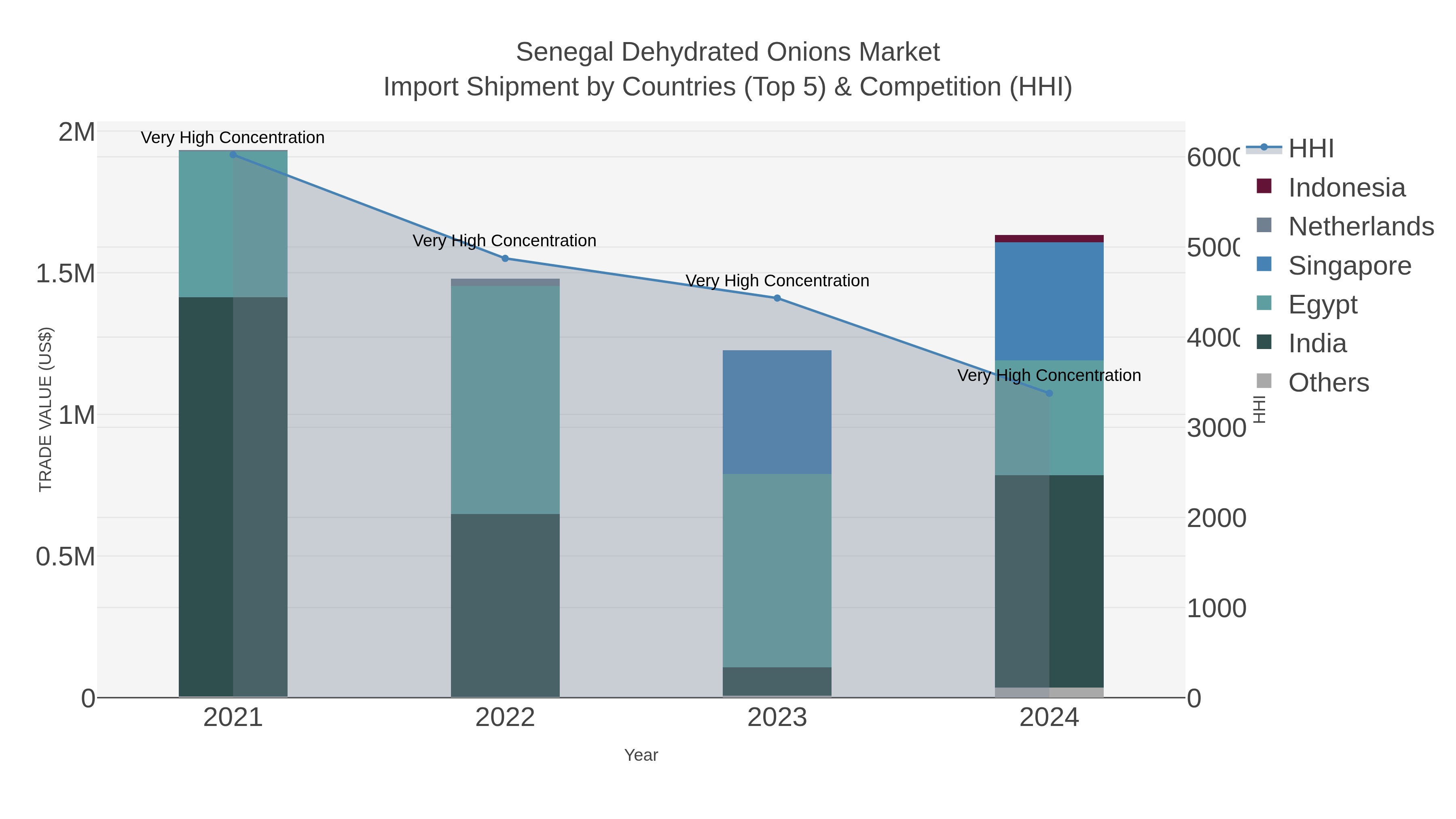 Senegal Dehydrated Onions Market Import Shipment by Countries (Top 5) & Competition (HHI)